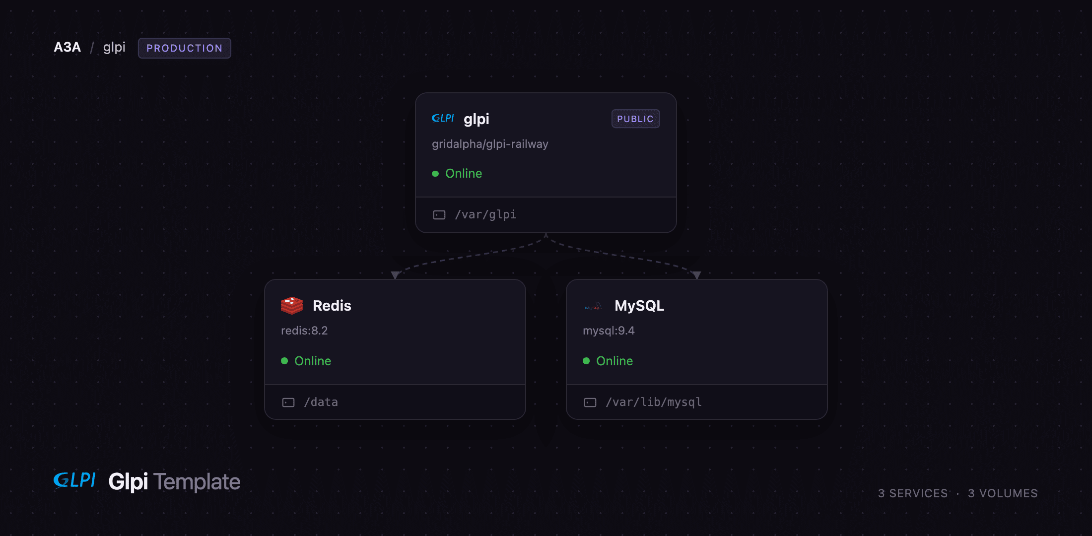 Diagram of the GLPI, MySQL and Redis services on Railway