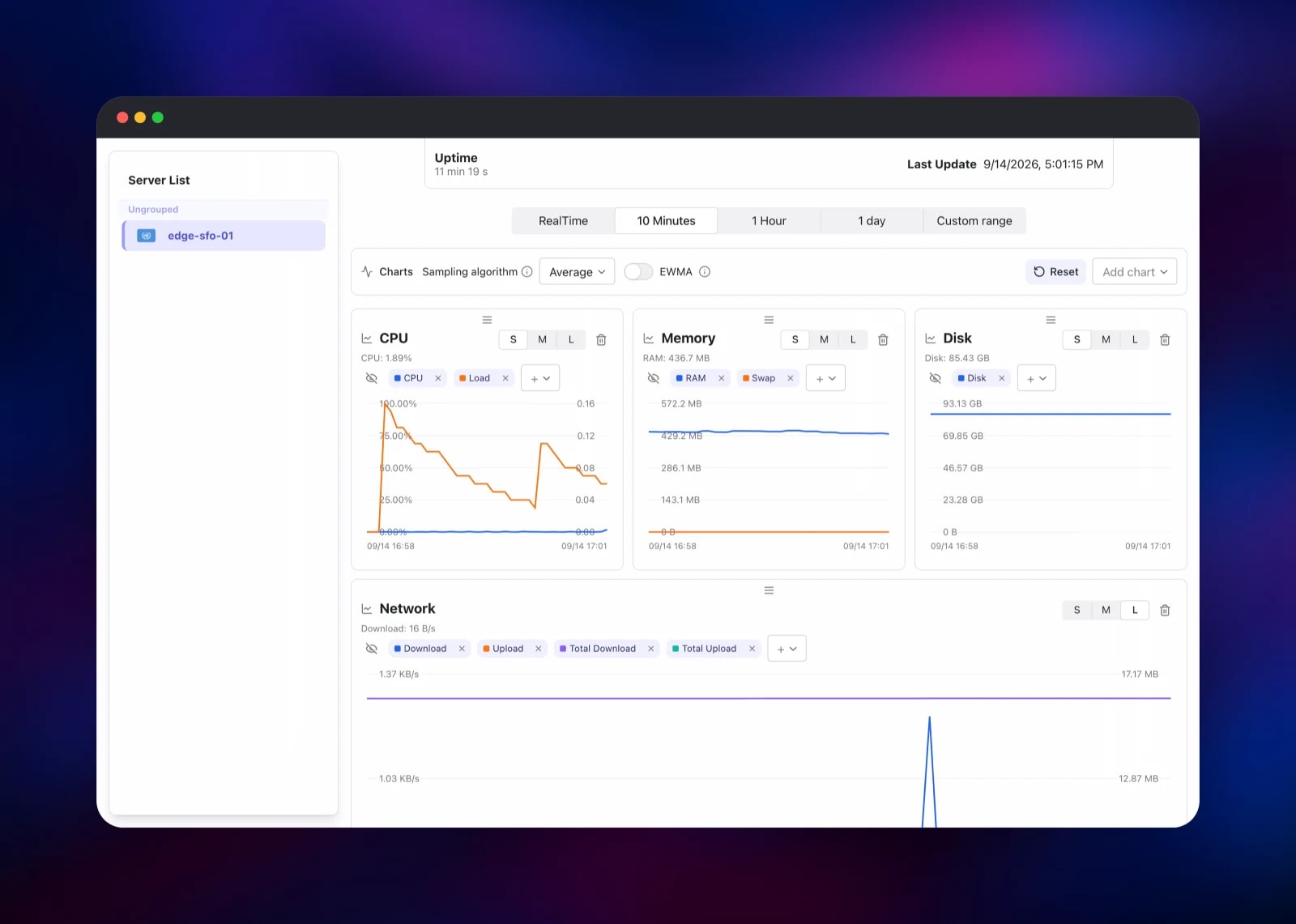 Ten-minute CPU, memory, disk and network charts for a node