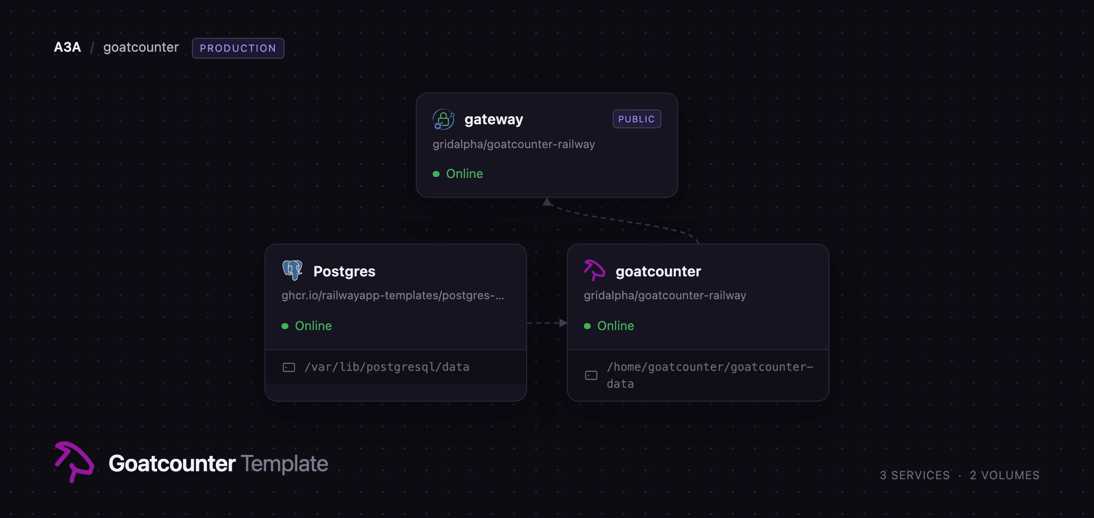 Diagram of the GoatCounter, gateway and Postgres services on Railway