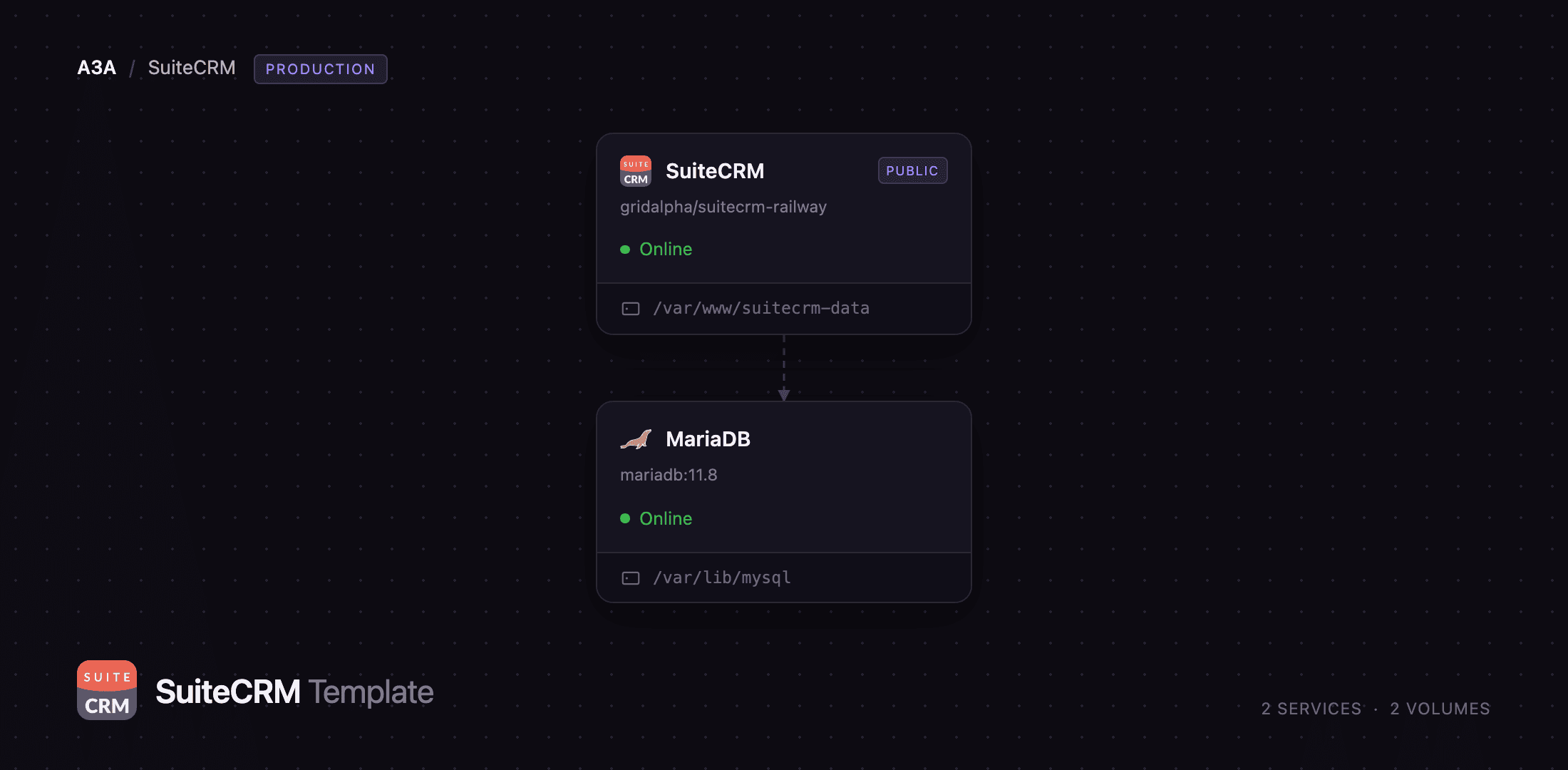 Diagram of the SuiteCRM and MariaDB services on Railway