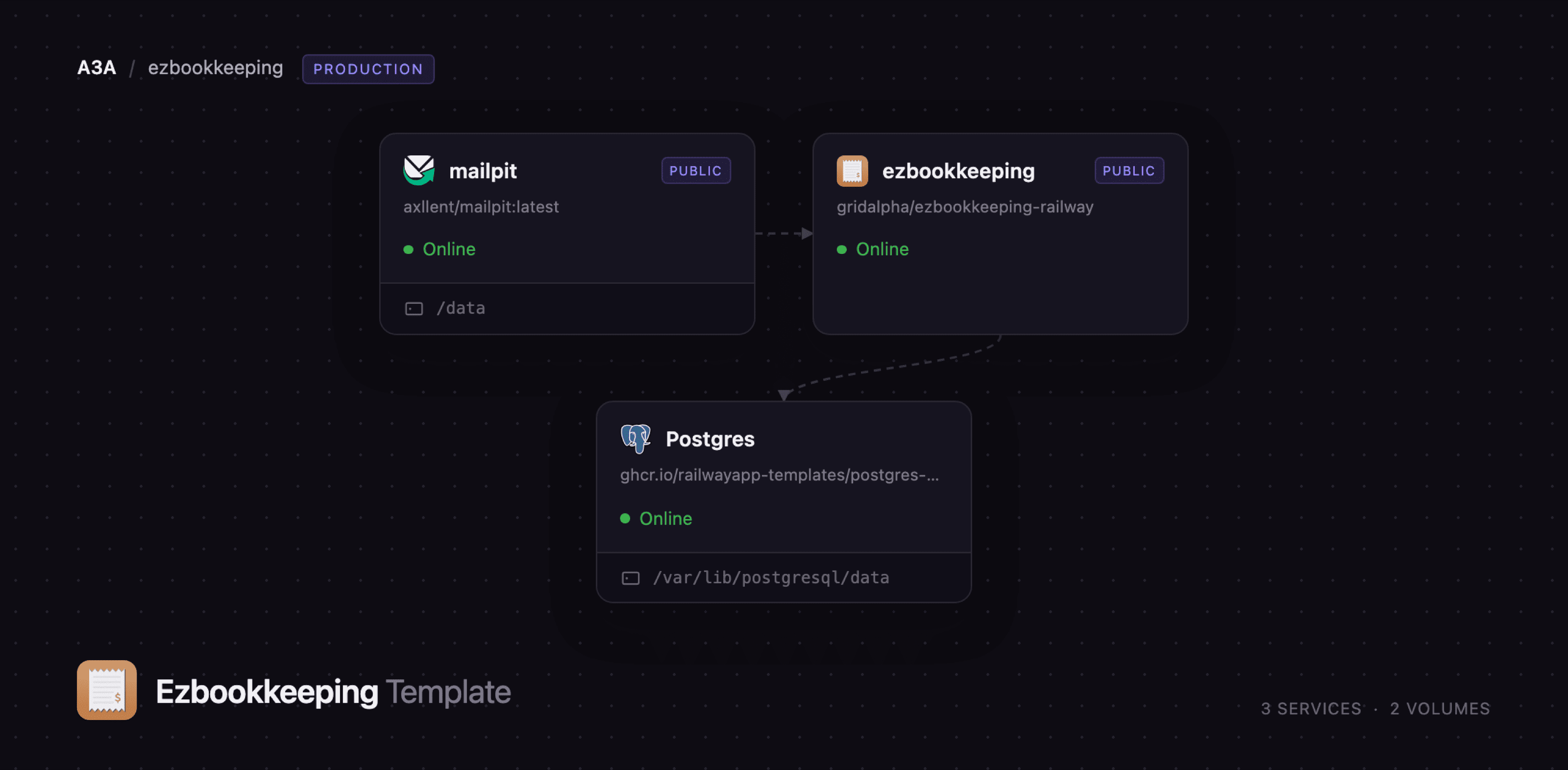 Railway diagram linking ezBookkeeping, Postgres and Mailpit