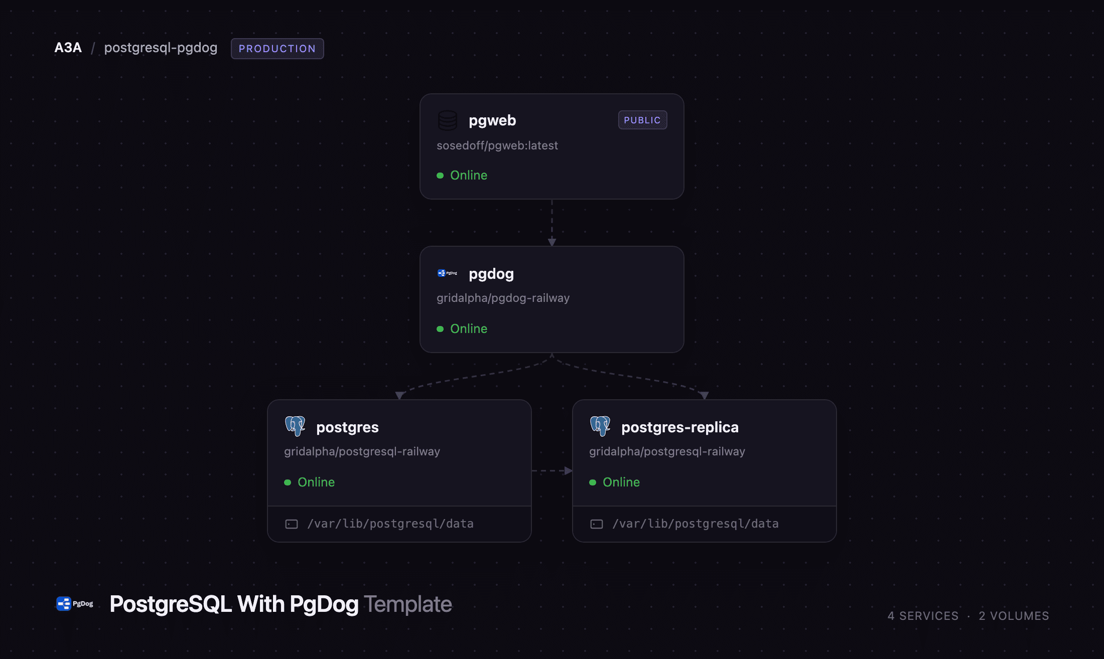 Diagram of the PgDog, PostgreSQL primary, replica and pgweb services