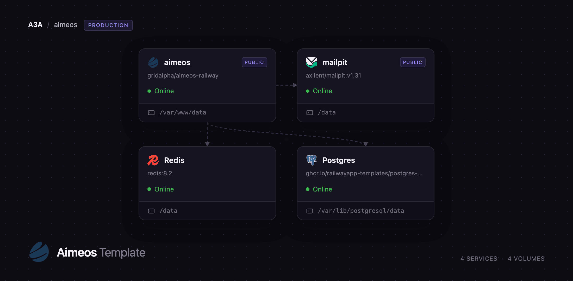 Aimeos shop with Postgres, Redis and Mailpit on Railway