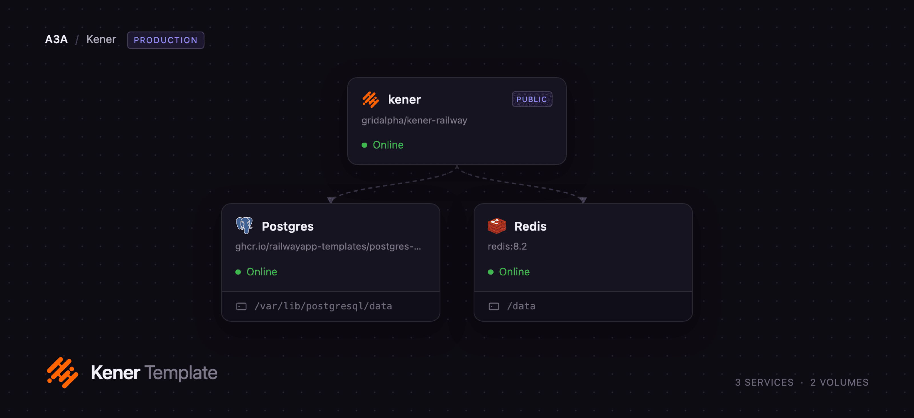 Diagram of the Kener, Postgres and Redis services on Railway