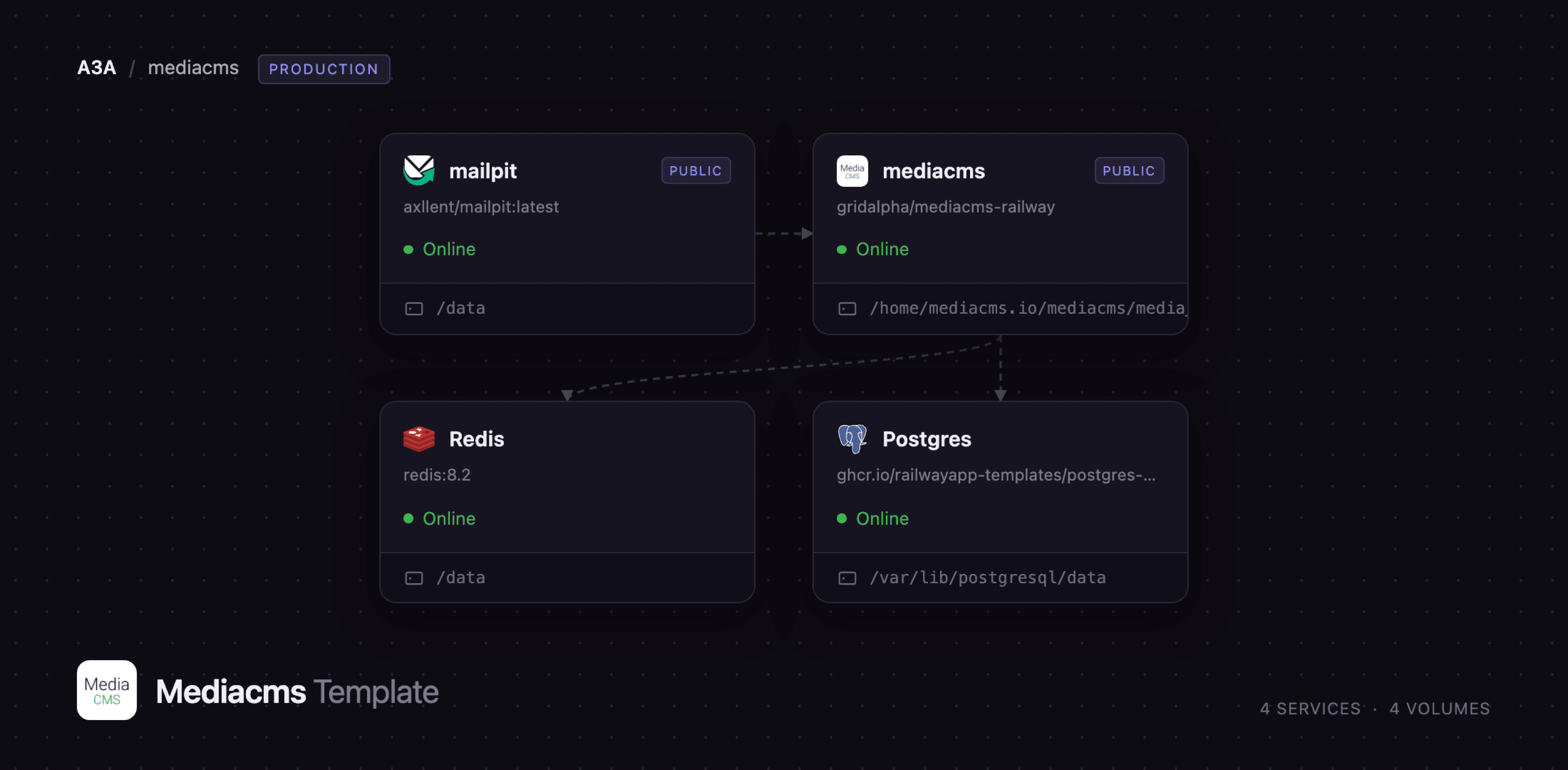 Diagram of the MediaCMS, Postgres, Redis and Mailpit services on Railway
