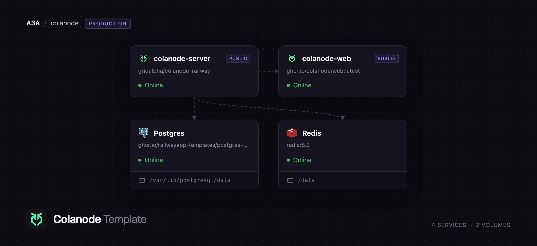 Colanode server and web client with Postgres and Redis on Railway