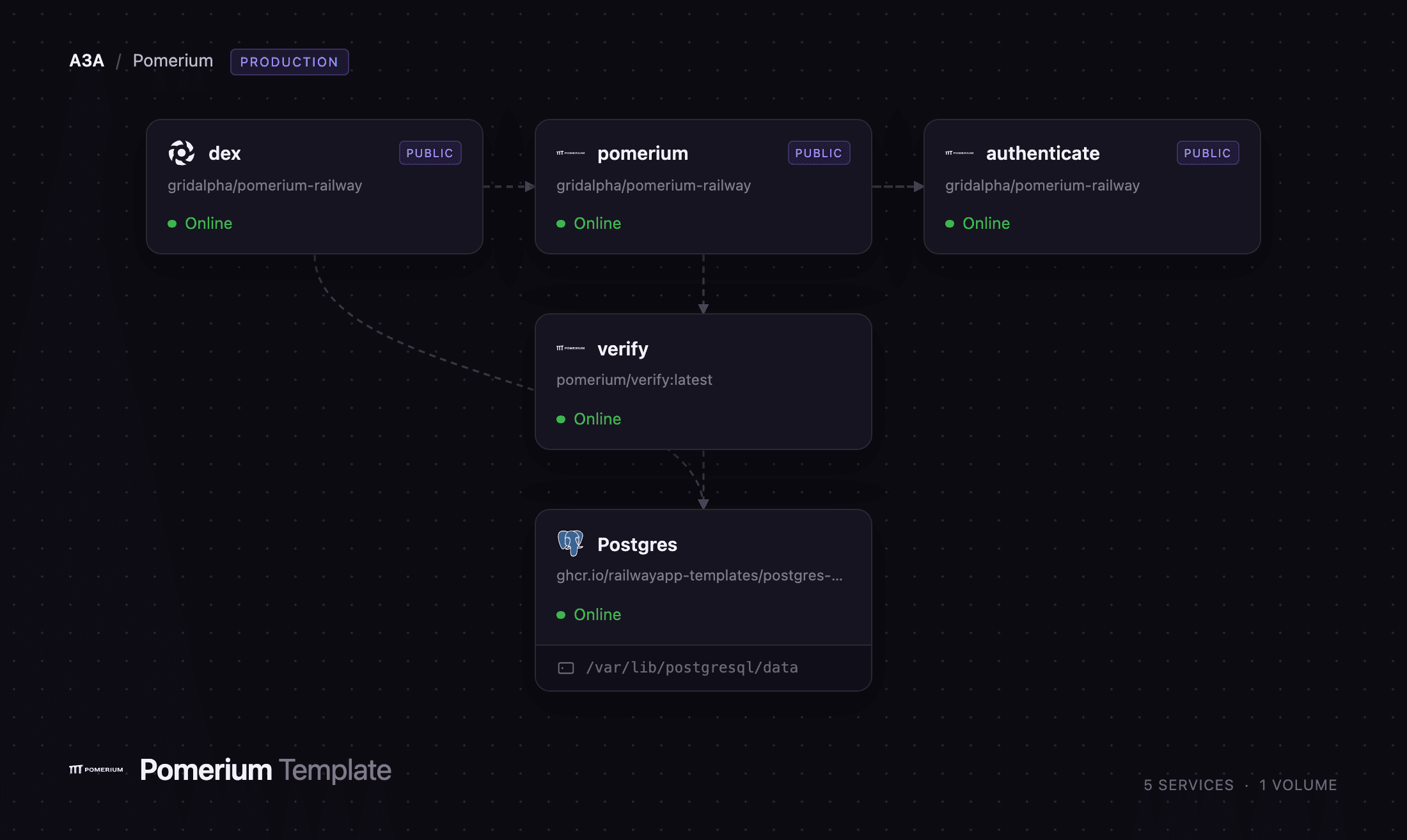 Pomerium gateway, authenticate, Dex, verify and Postgres services on Railway