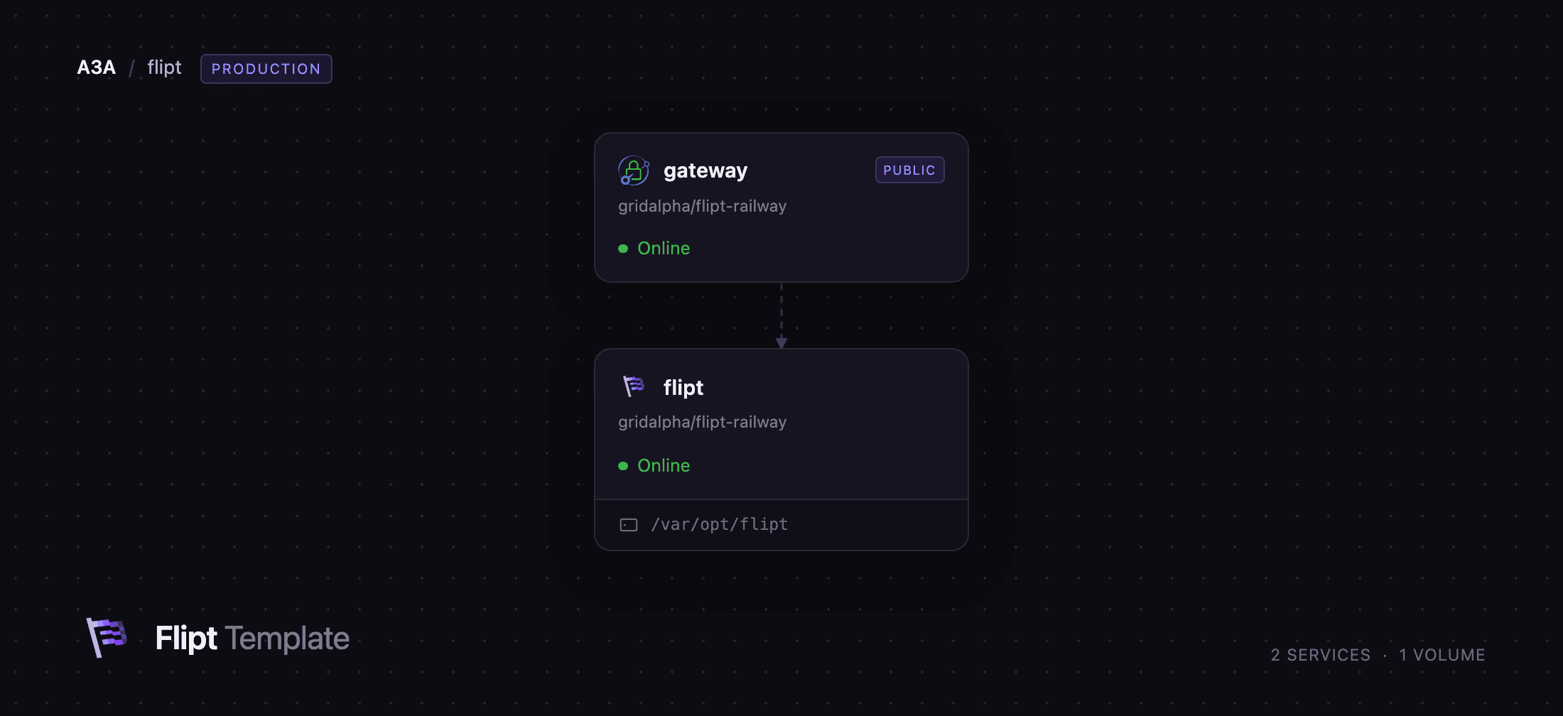 Flipt server and Caddy gateway services on Railway