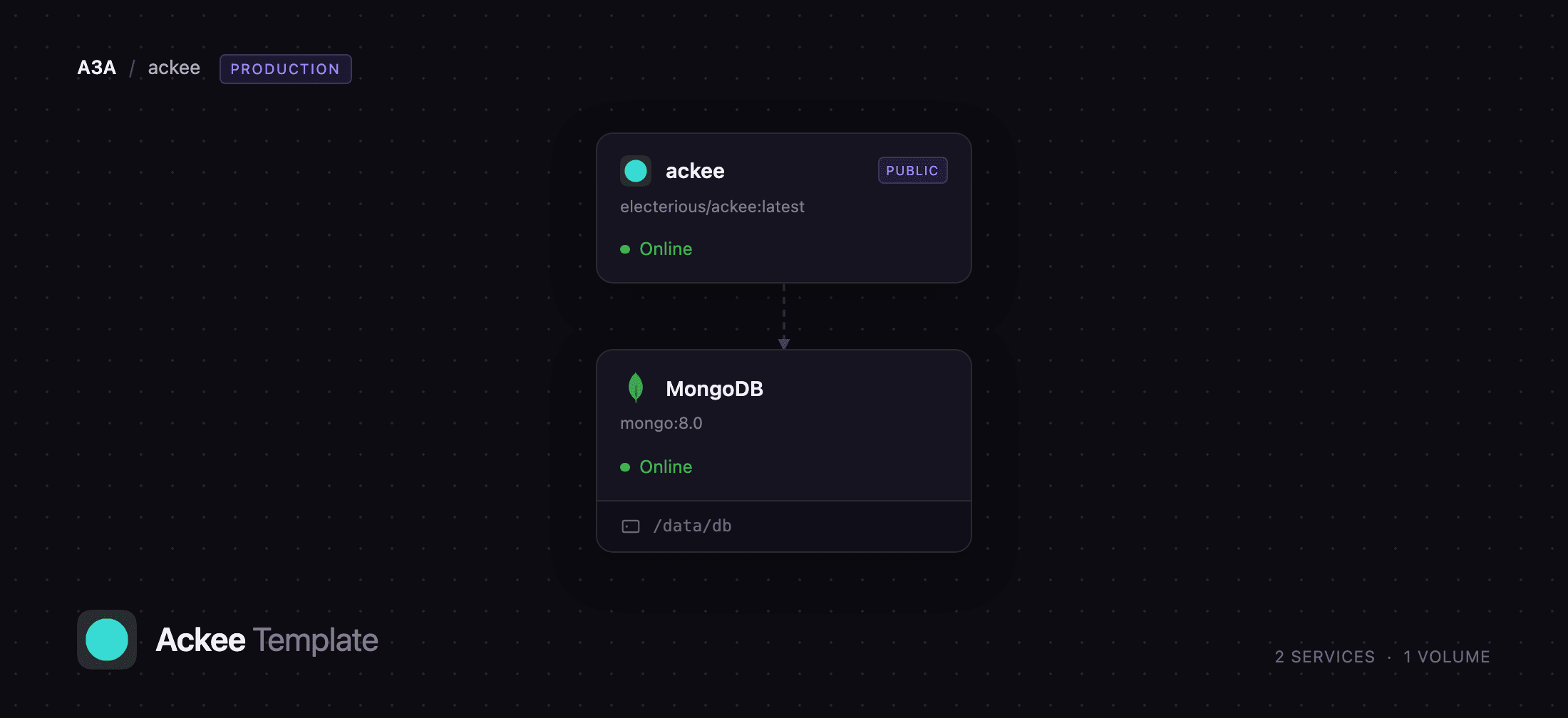 Diagram of the Ackee and MongoDB services on Railway