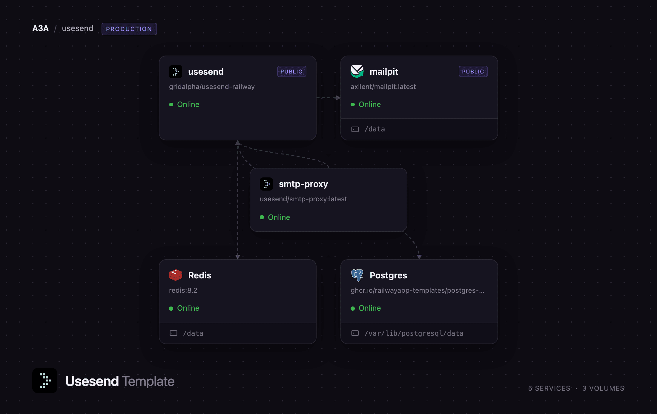 useSend, Mailpit, its SMTP proxy, Postgres and Redis on Railway