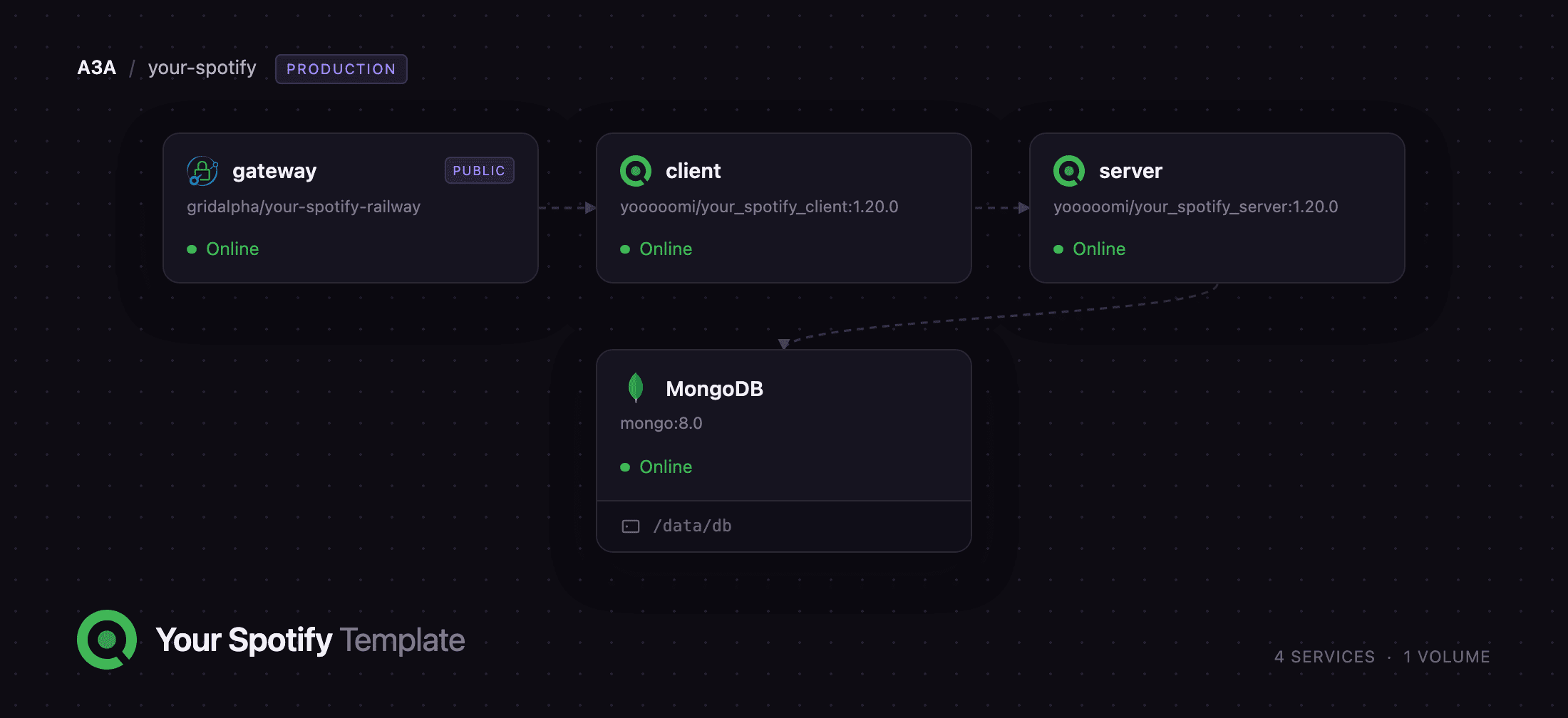 Caddy gateway fronting the Your Spotify client, server and MongoDB