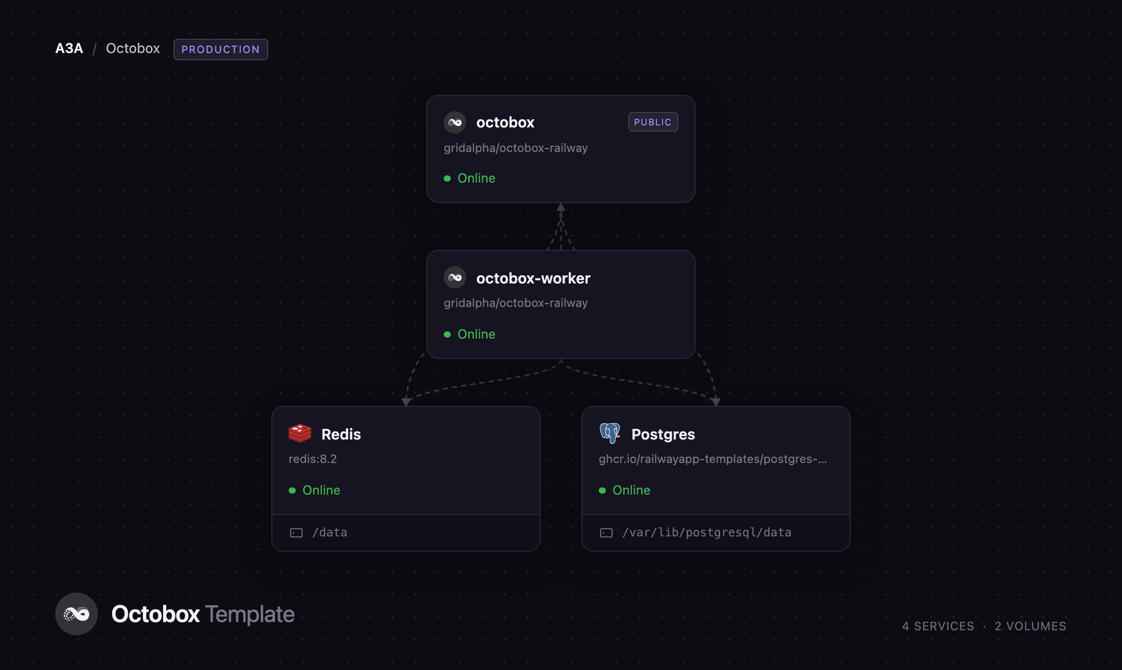 Railway architecture diagram of Octobox web, worker, Postgres and Redis