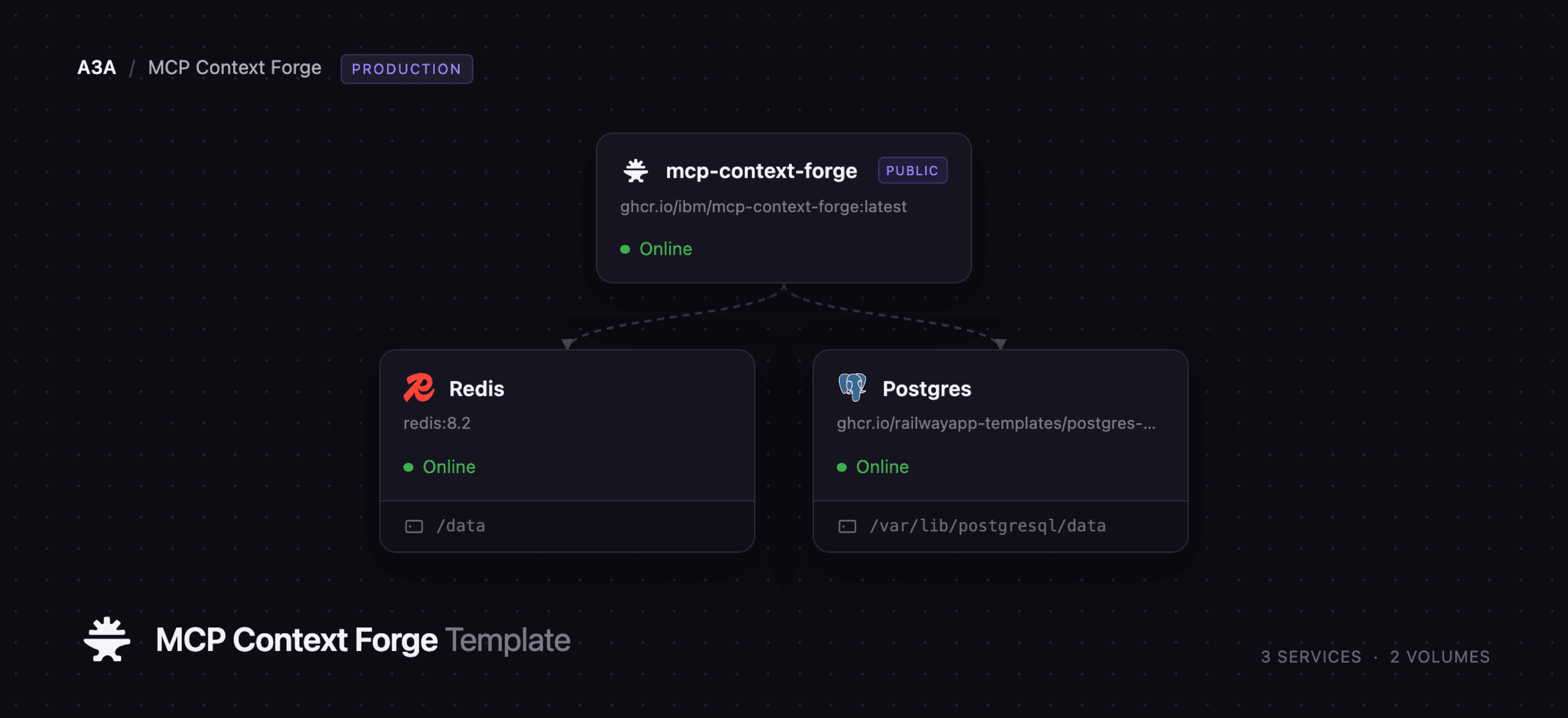 Diagram of the ContextForge gateway with Postgres and Redis on Railway