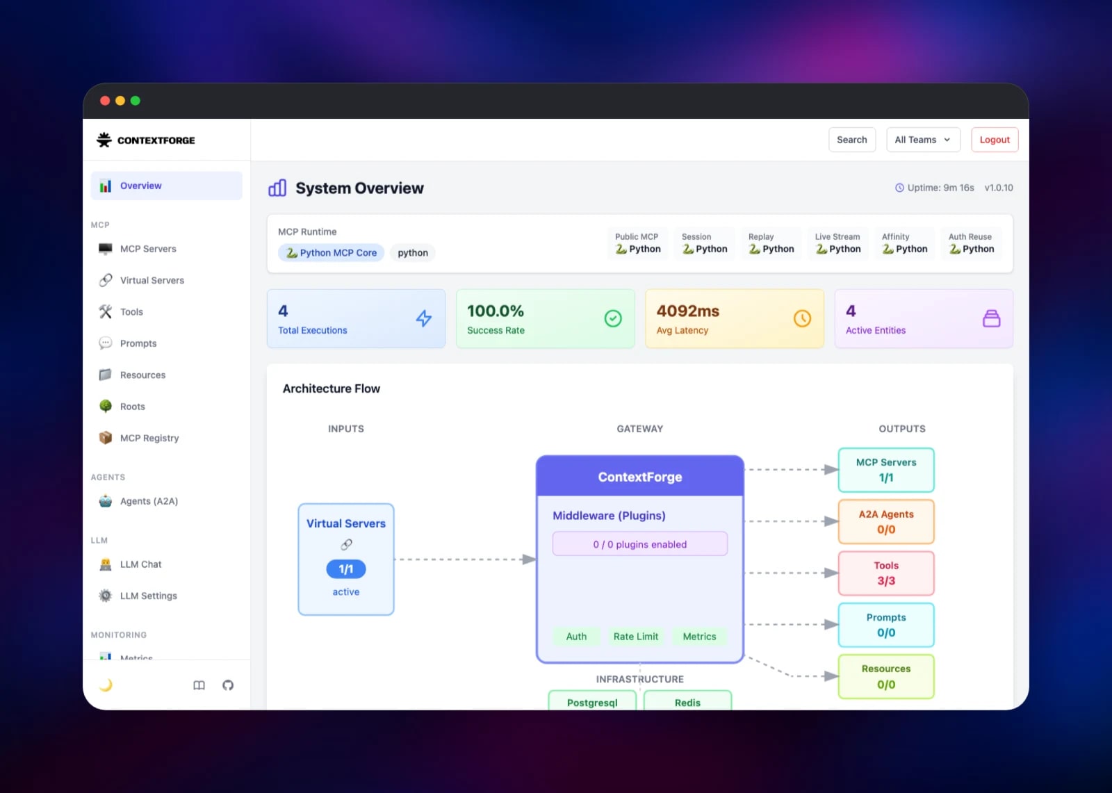 ContextForge system overview with gateway traffic flow and execution counts
