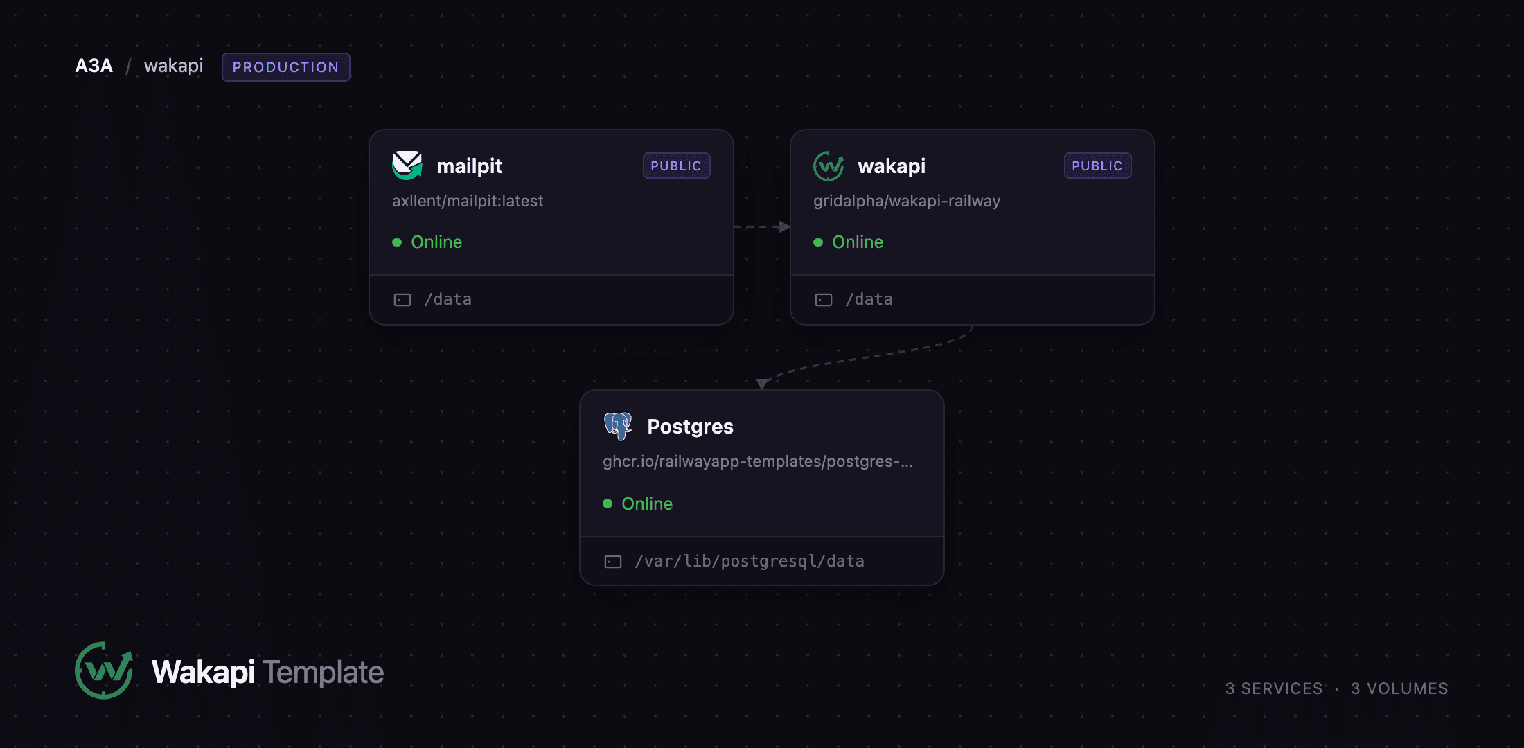 Diagram of the Wakapi, Postgres and Mailpit services on Railway