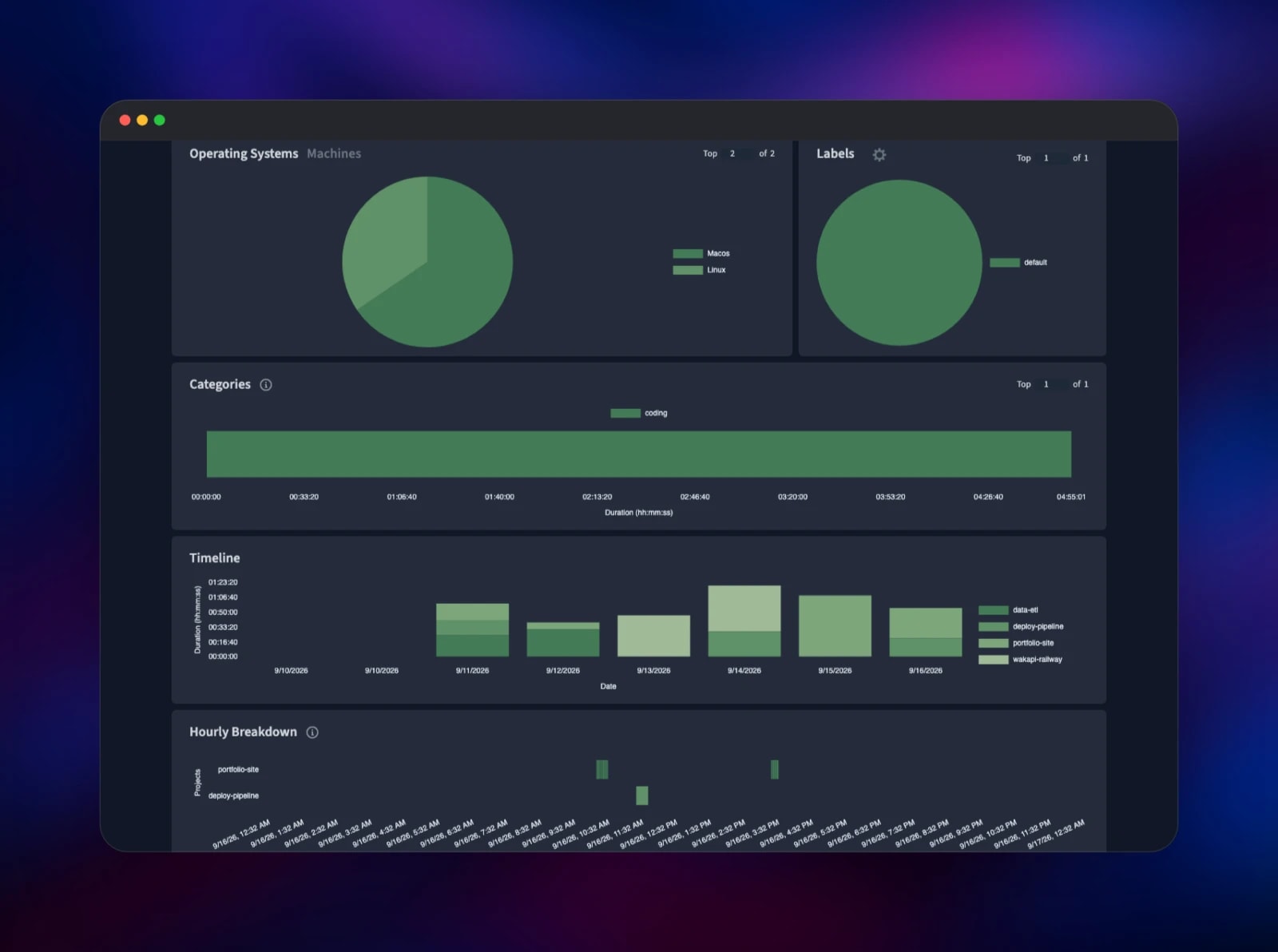 Wakapi timeline charting daily coding hours per project
