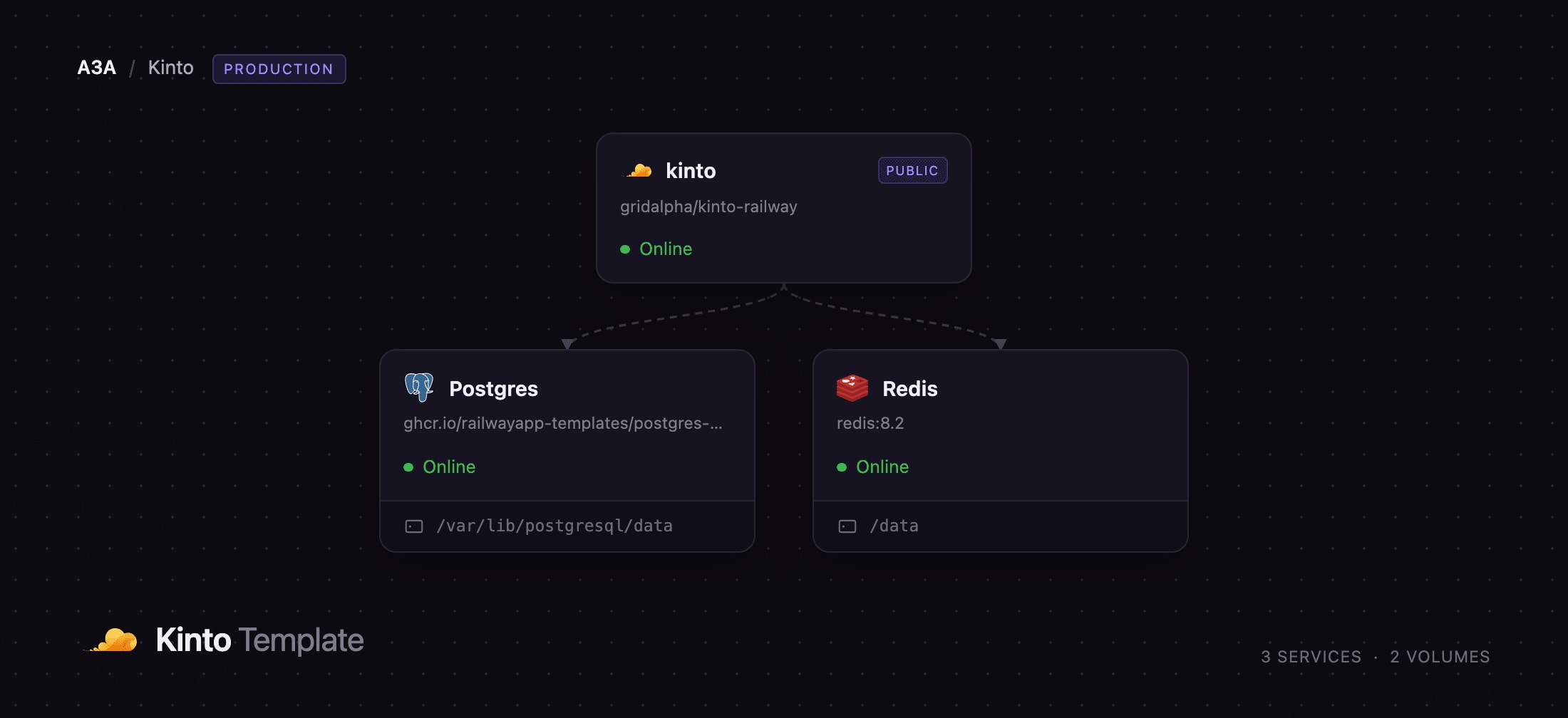 Diagram of the Kinto, PostgreSQL and Redis services on Railway