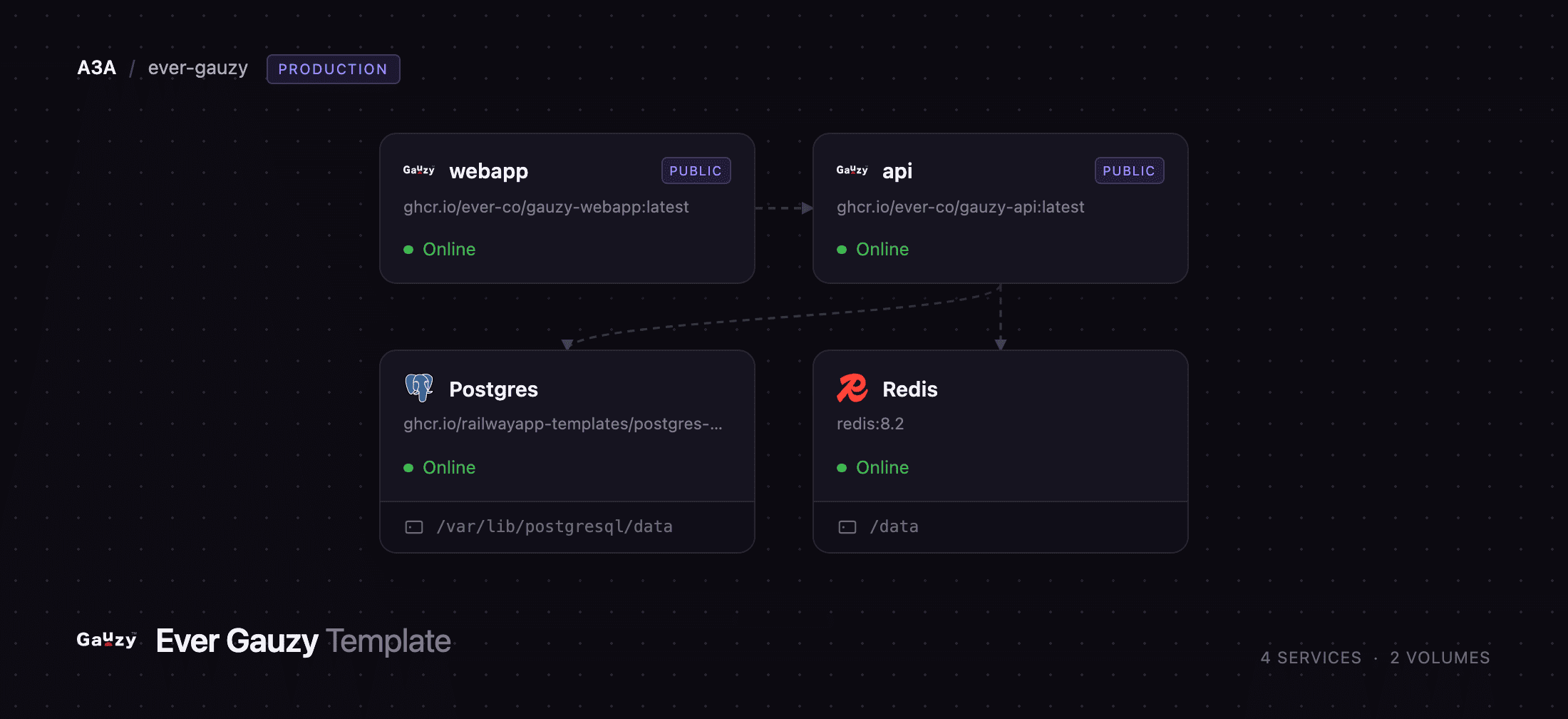 Gauzy web app and API services over Postgres and Redis