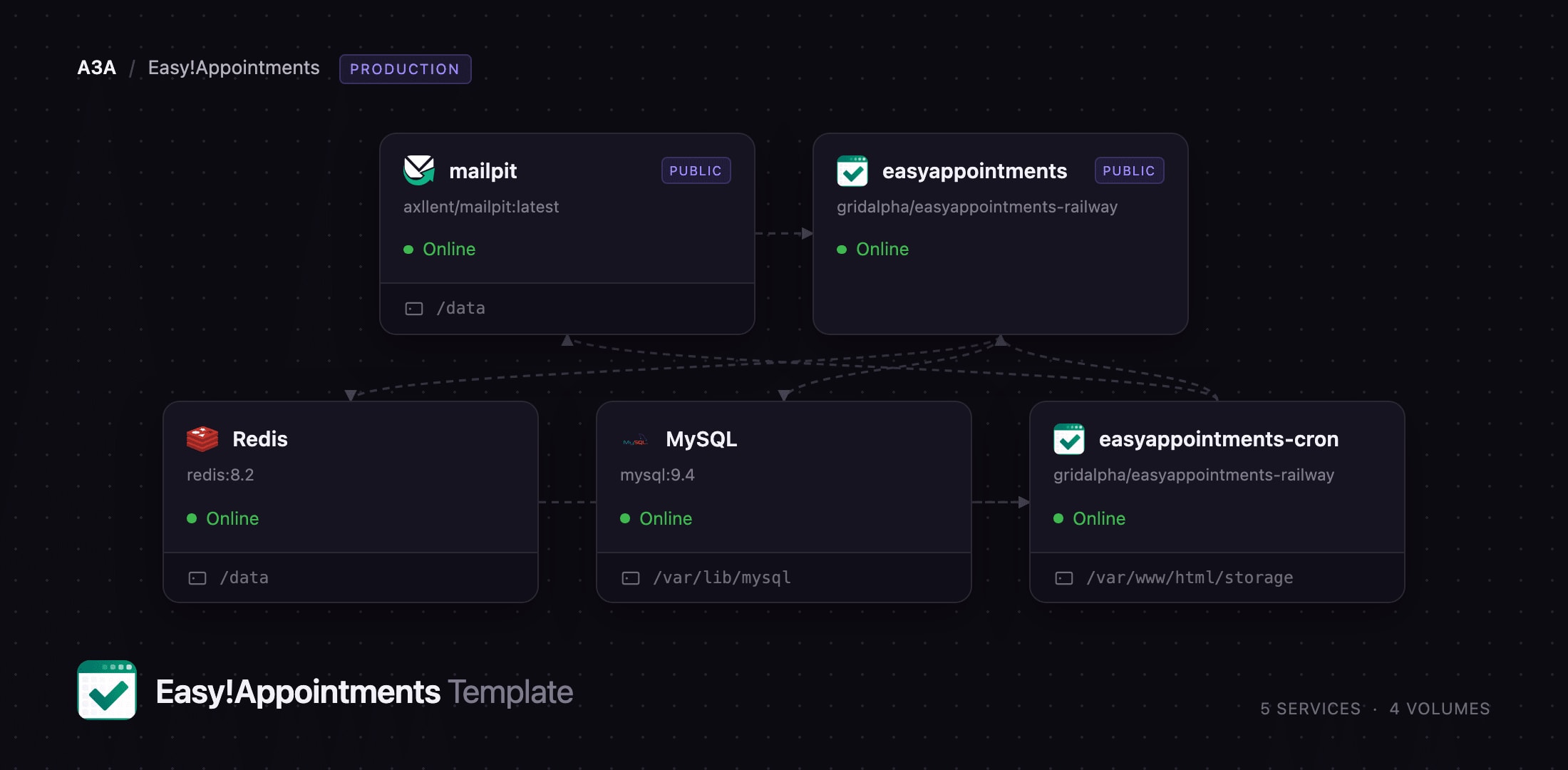 Diagram of the Easy!Appointments services, MySQL, Redis and Mailpit on Railway