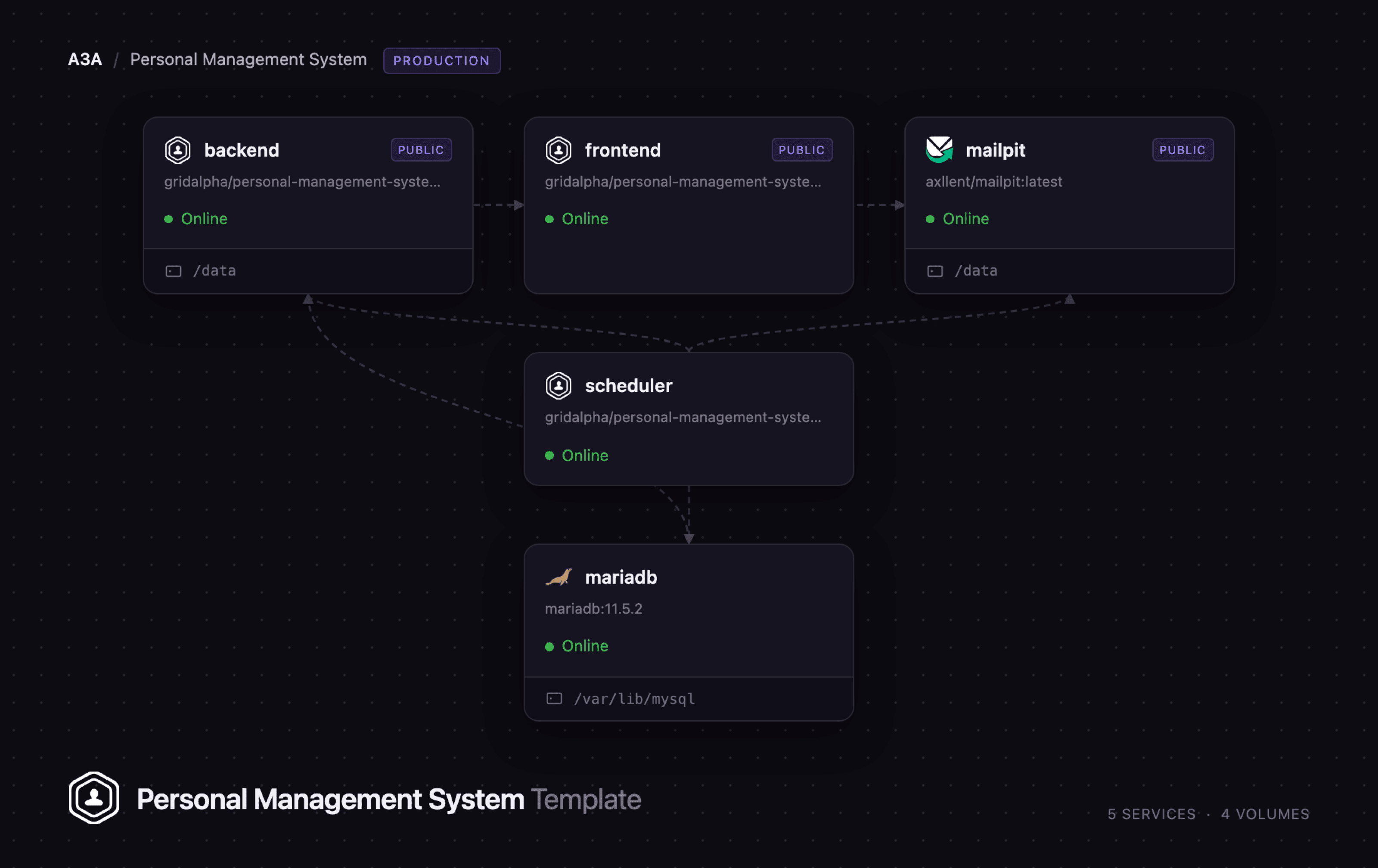 Diagram of the five Personal Management System services on Railway