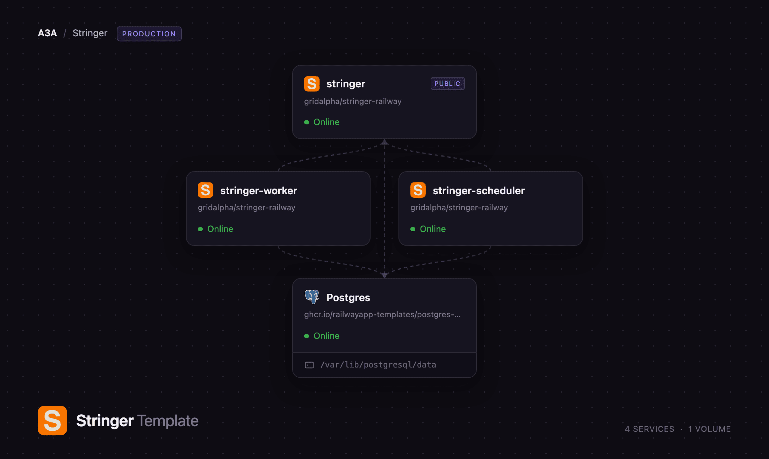 Stringer web, worker and scheduler services around Railway Postgres