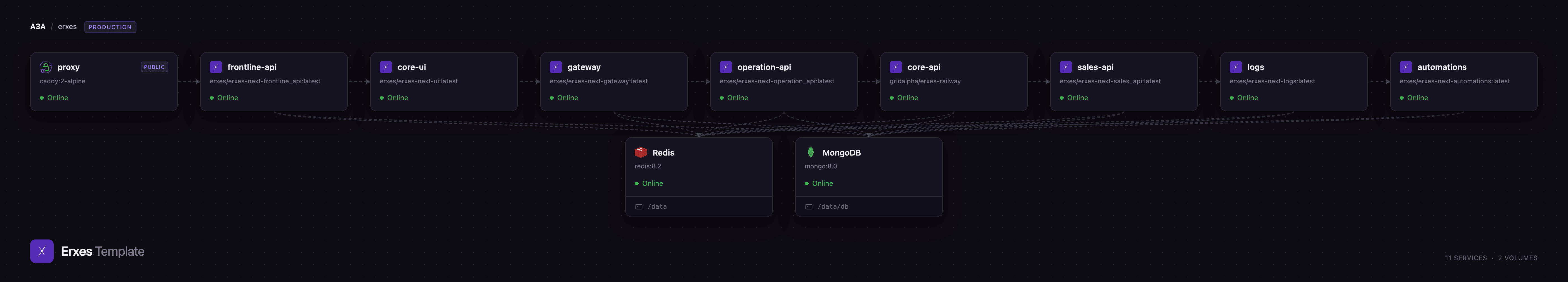 Diagram of the eleven erxes services, MongoDB and Redis on Railway