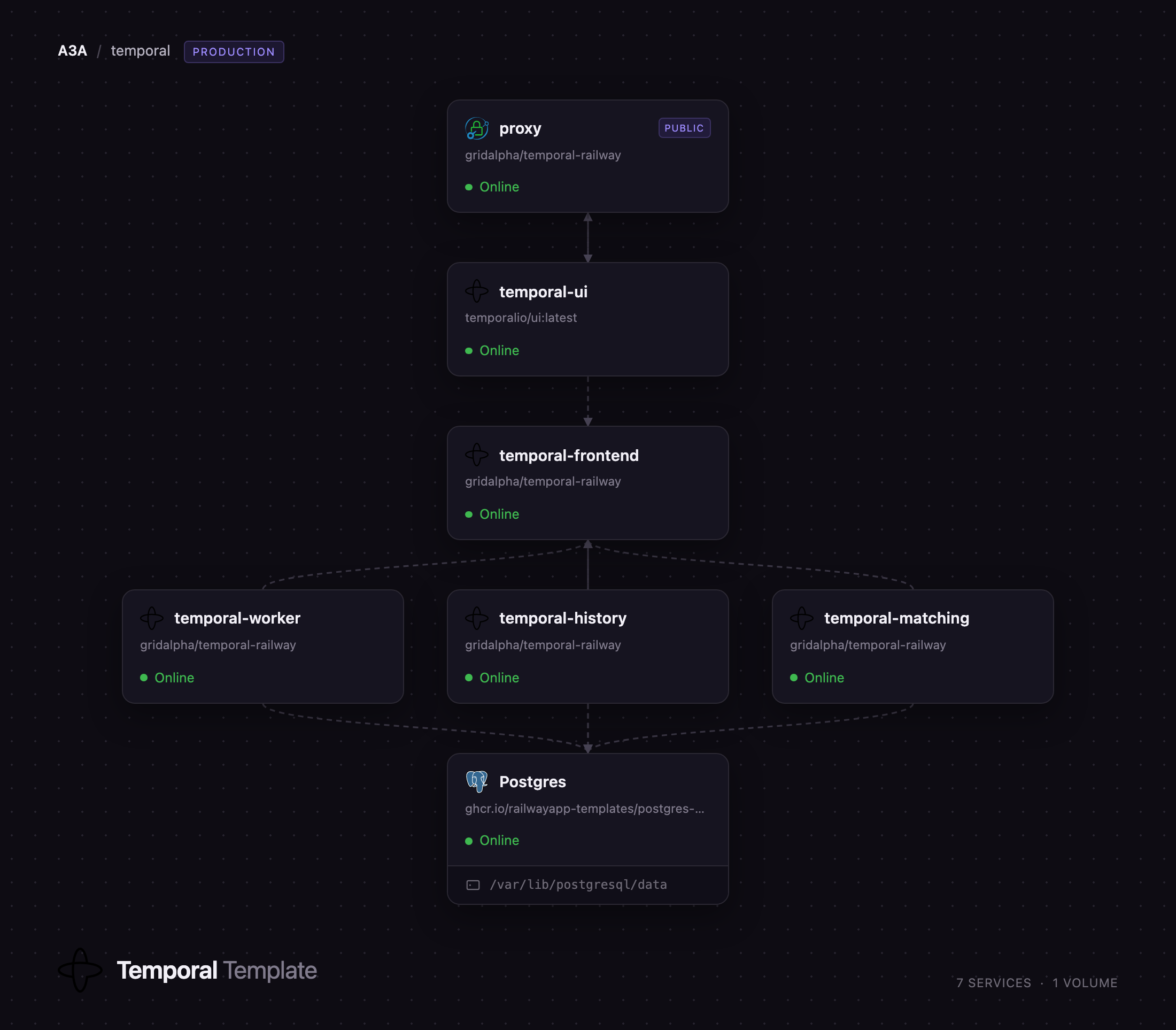 Temporal server roles, web UI and Postgres on Railway