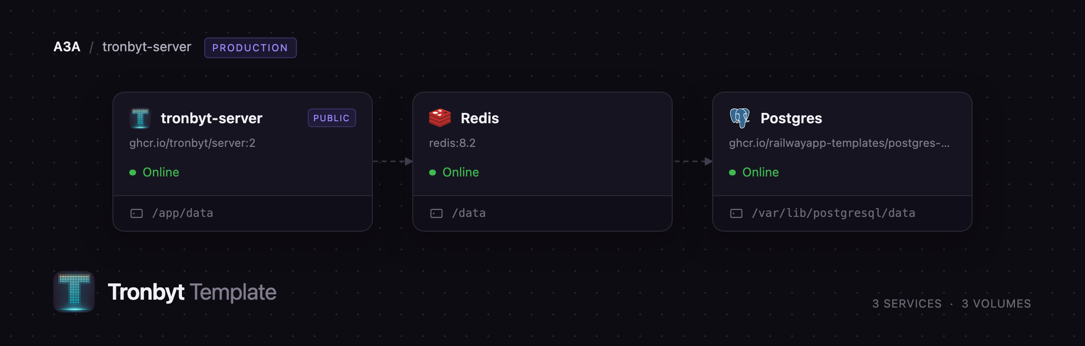 Diagram of the Tronbyt Server, Redis and Postgres services on Railway