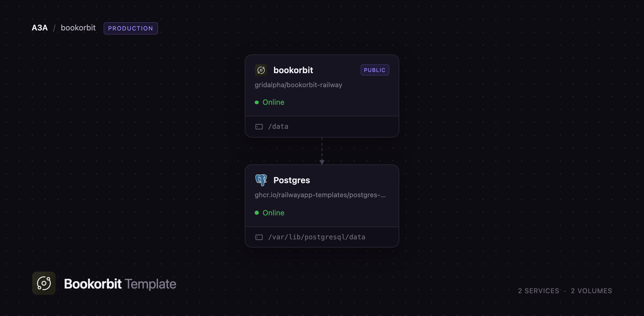 BookOrbit and PostgreSQL services deployed on Railway