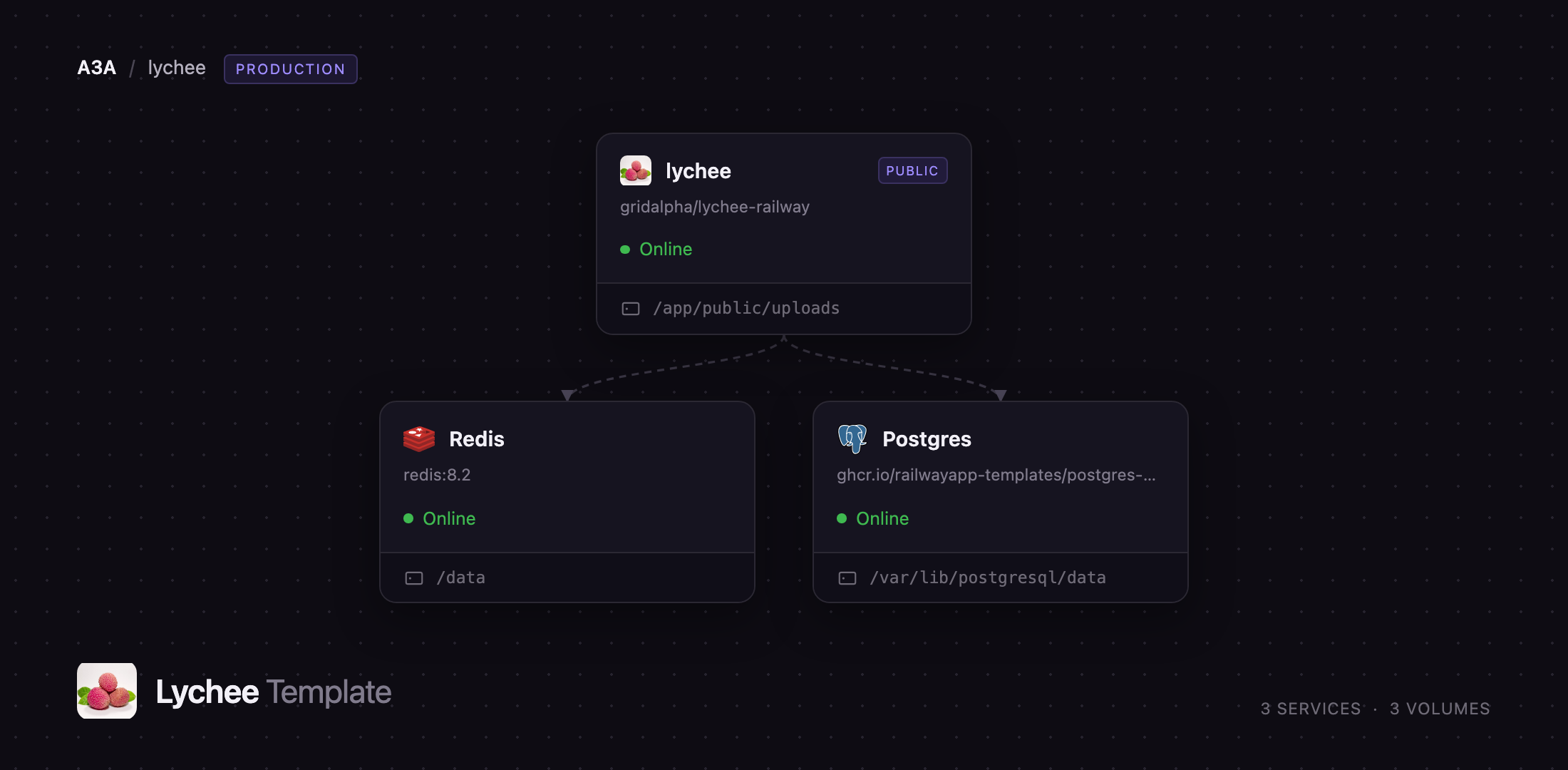 Diagram of the Lychee, Postgres and Redis services on Railway