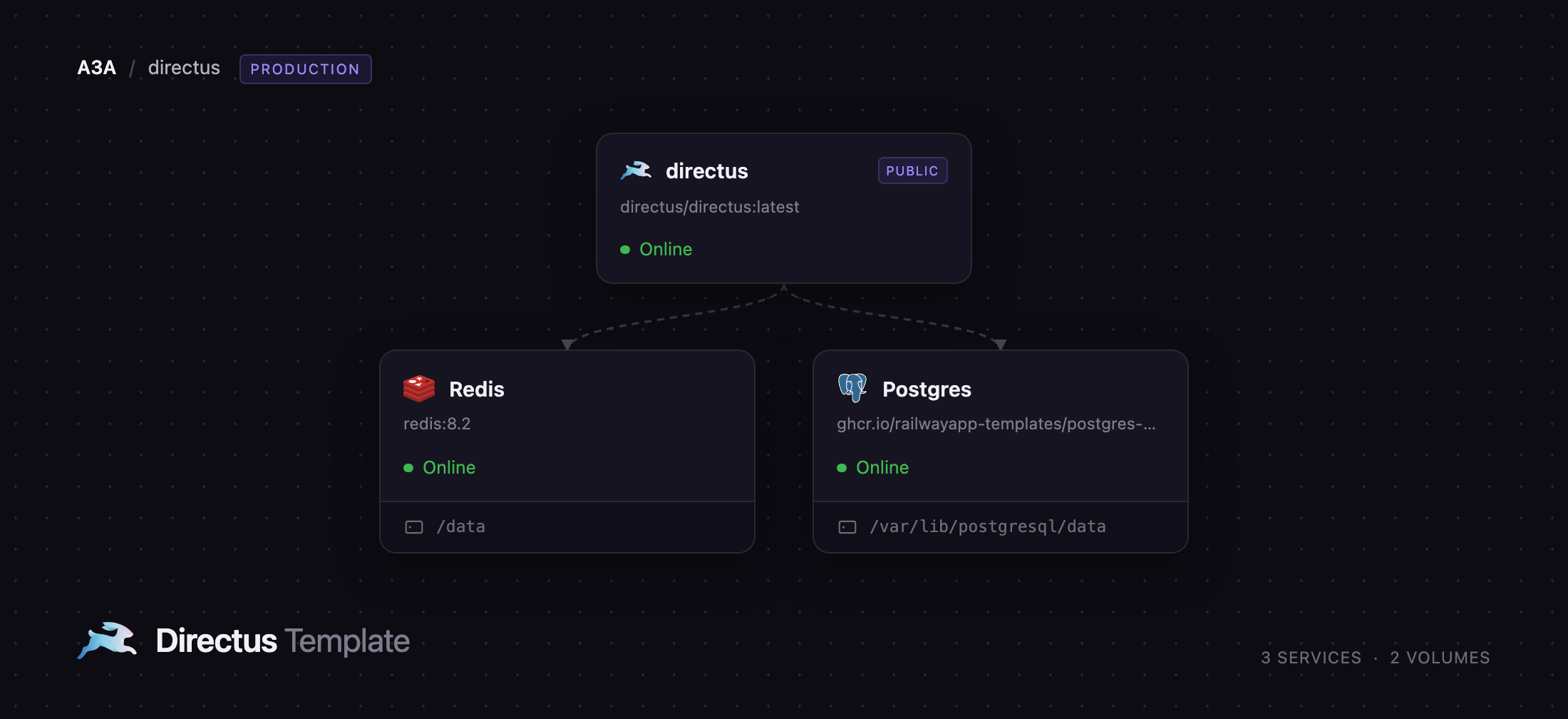 Diagram of the Directus, Postgres and Redis services on Railway