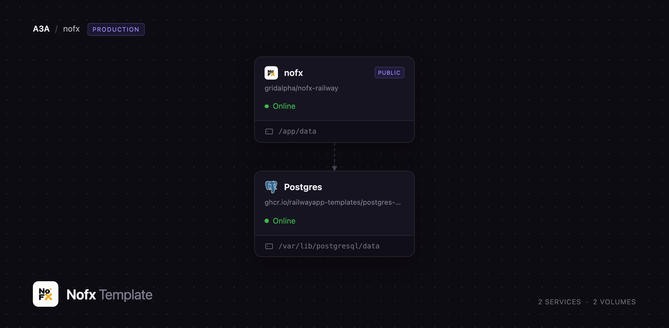 Diagram of the NOFX and Postgres services on Railway