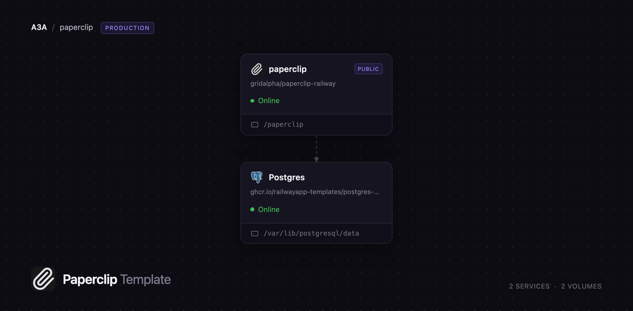 Diagram of the Paperclip and Postgres services on Railway