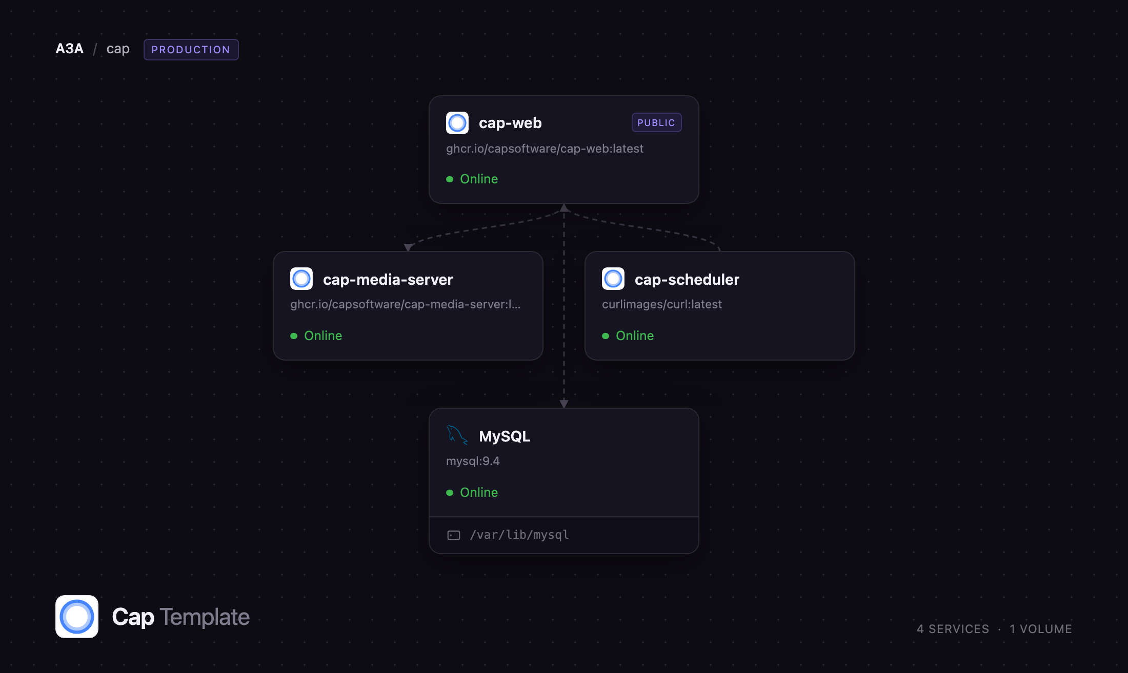 Diagram of Cap web, media server, scheduler and MySQL on Railway