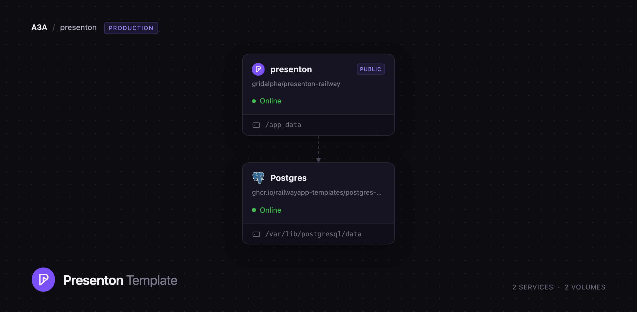 Diagram of the Presenton and Postgres services on Railway