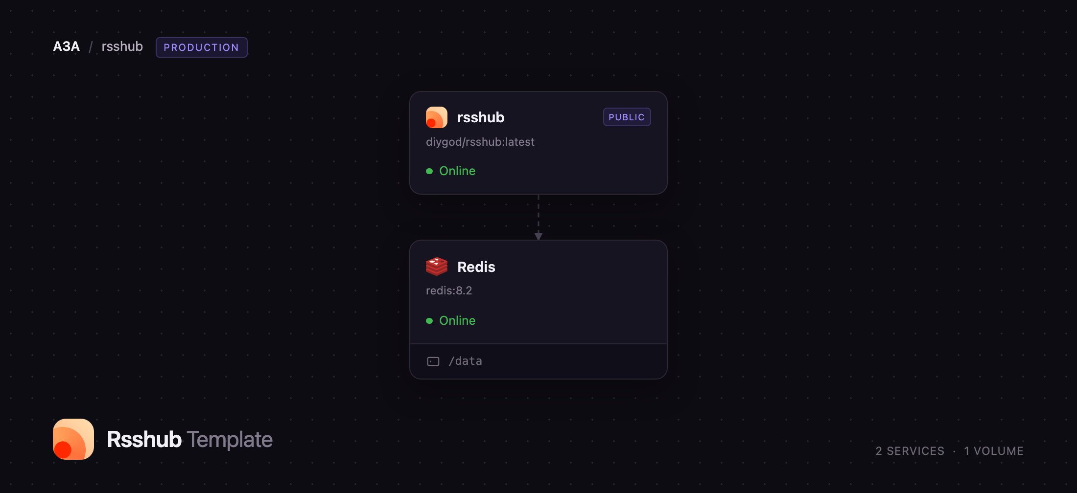 Diagram of the RSSHub and Redis services on Railway