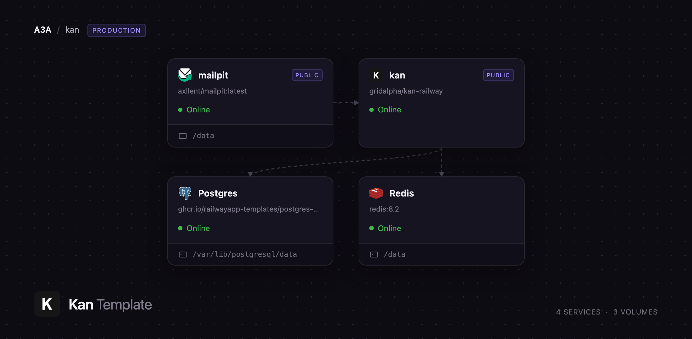 Diagram of the Kan, Postgres, Redis and Mailpit services on Railway