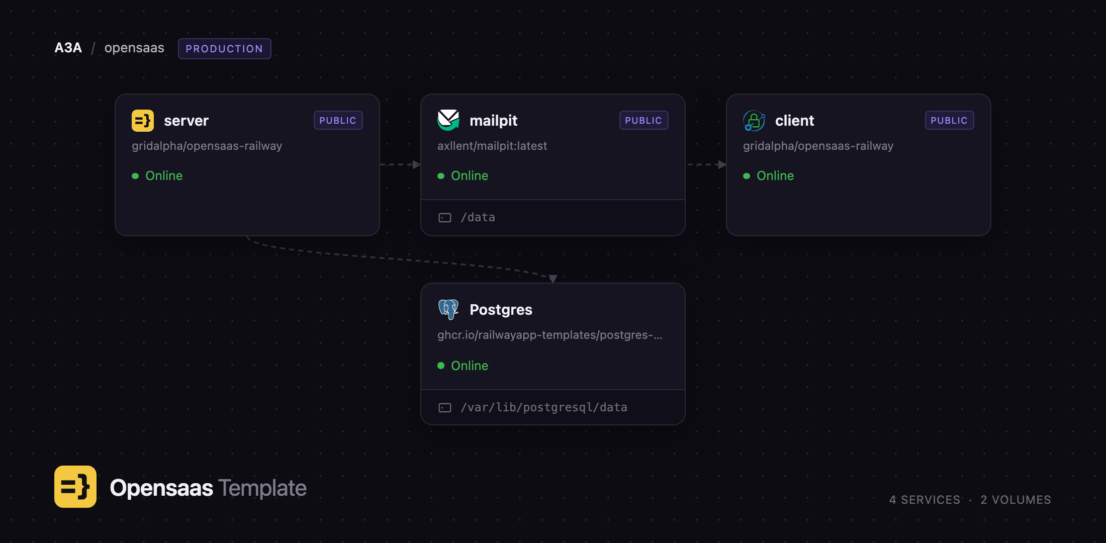 Diagram of the Open SaaS client, server, Mailpit and Postgres services