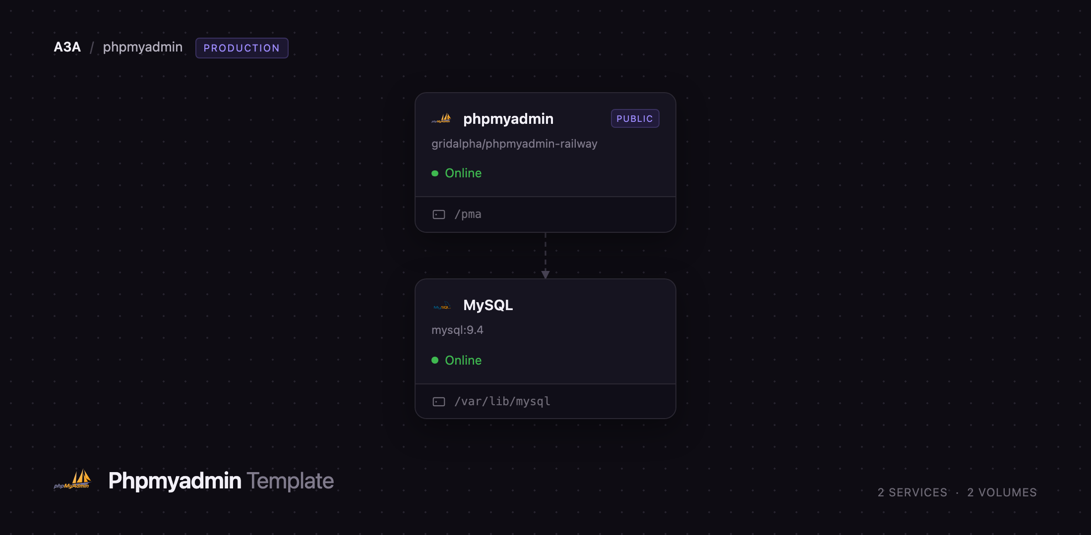 Diagram of the phpMyAdmin and MySQL services on Railway