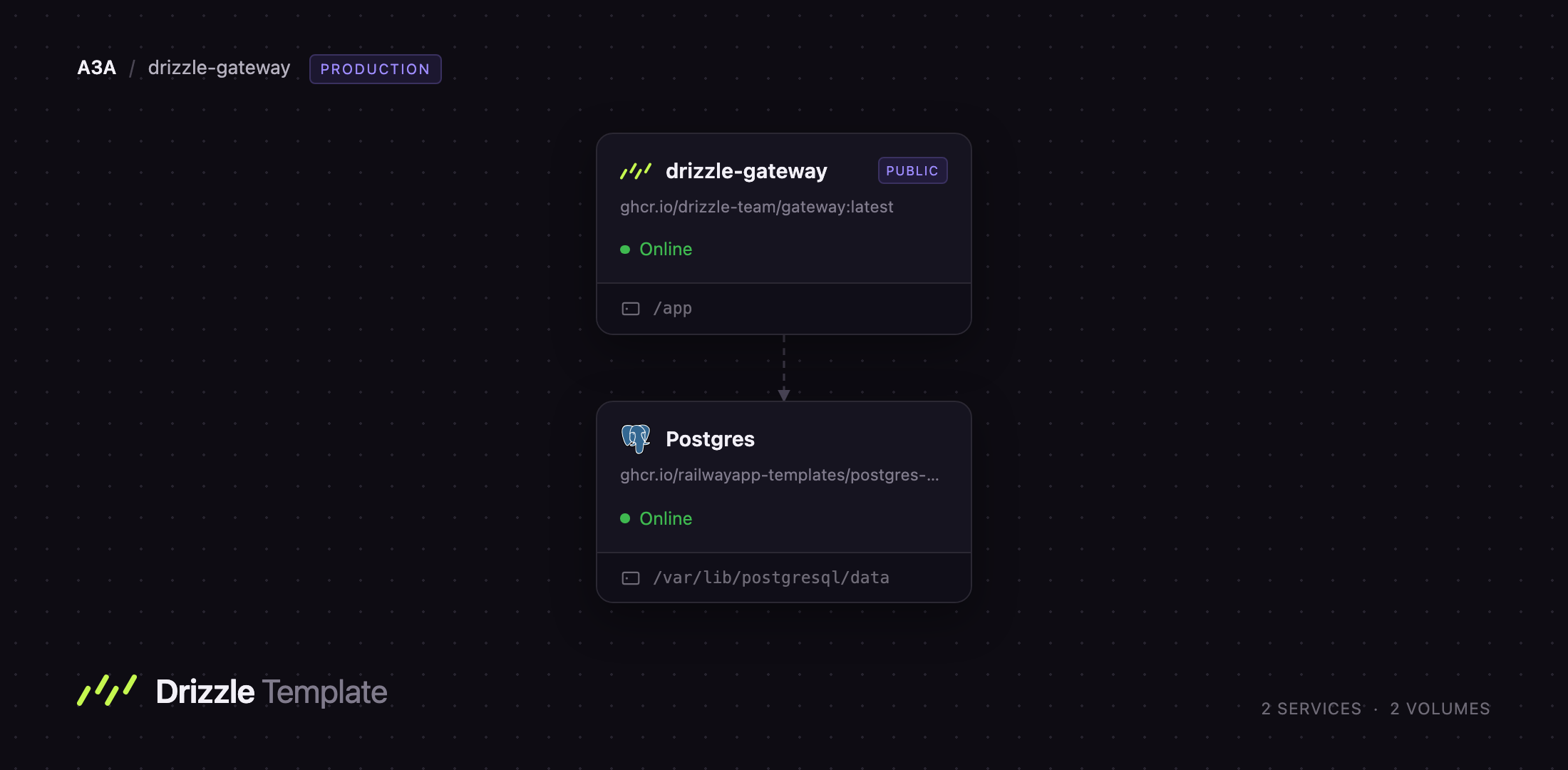 Diagram of the Drizzle Gateway and Postgres services on Railway