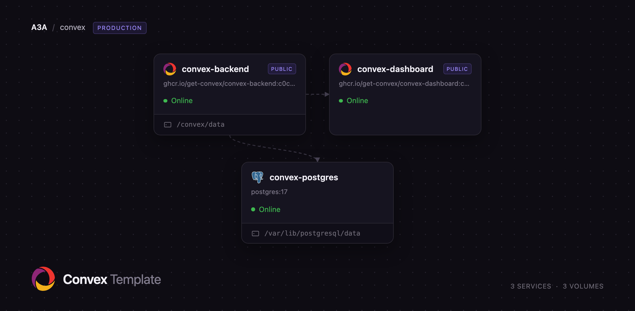 Convex backend, dashboard and Postgres services on Railway