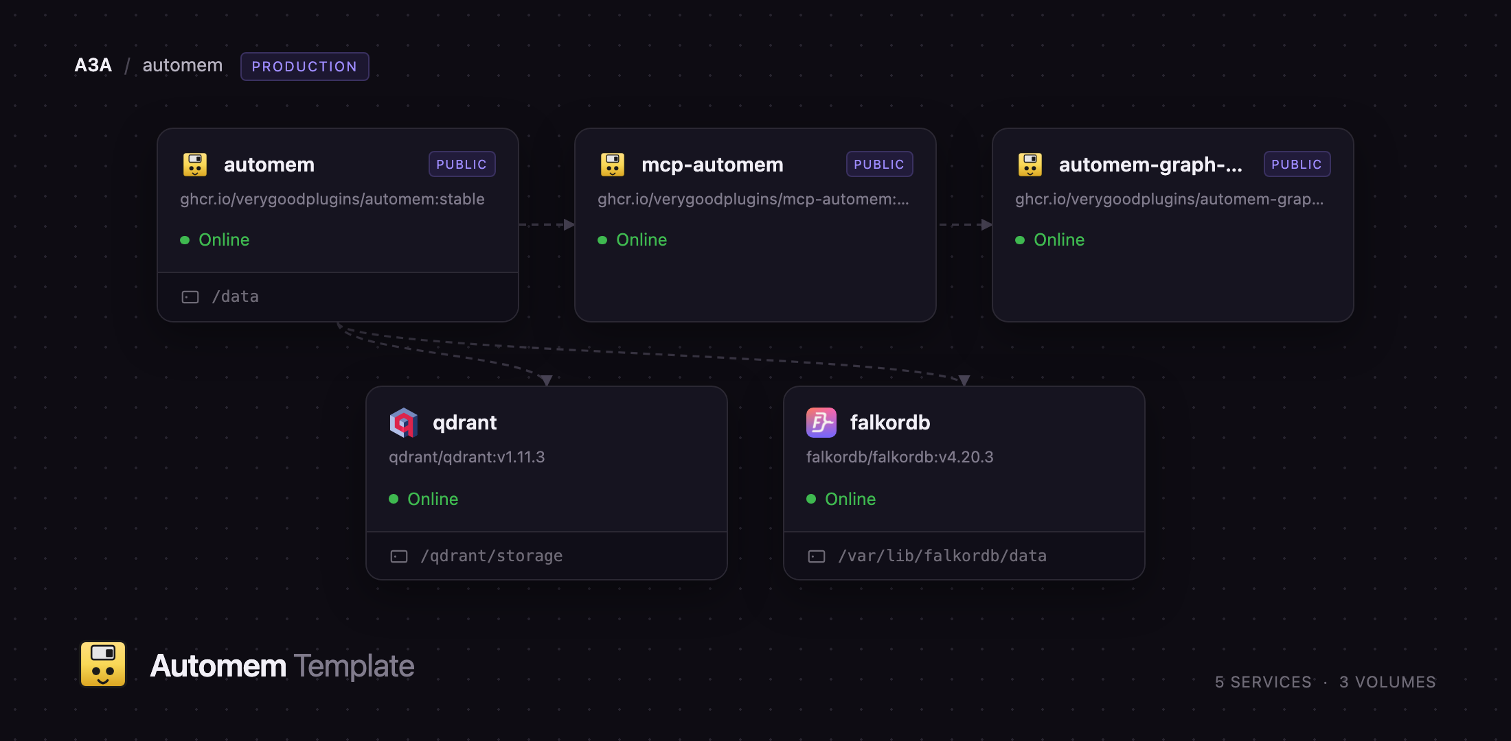 Diagram of the AutoMem, MCP bridge, viewer, FalkorDB and Qdrant services