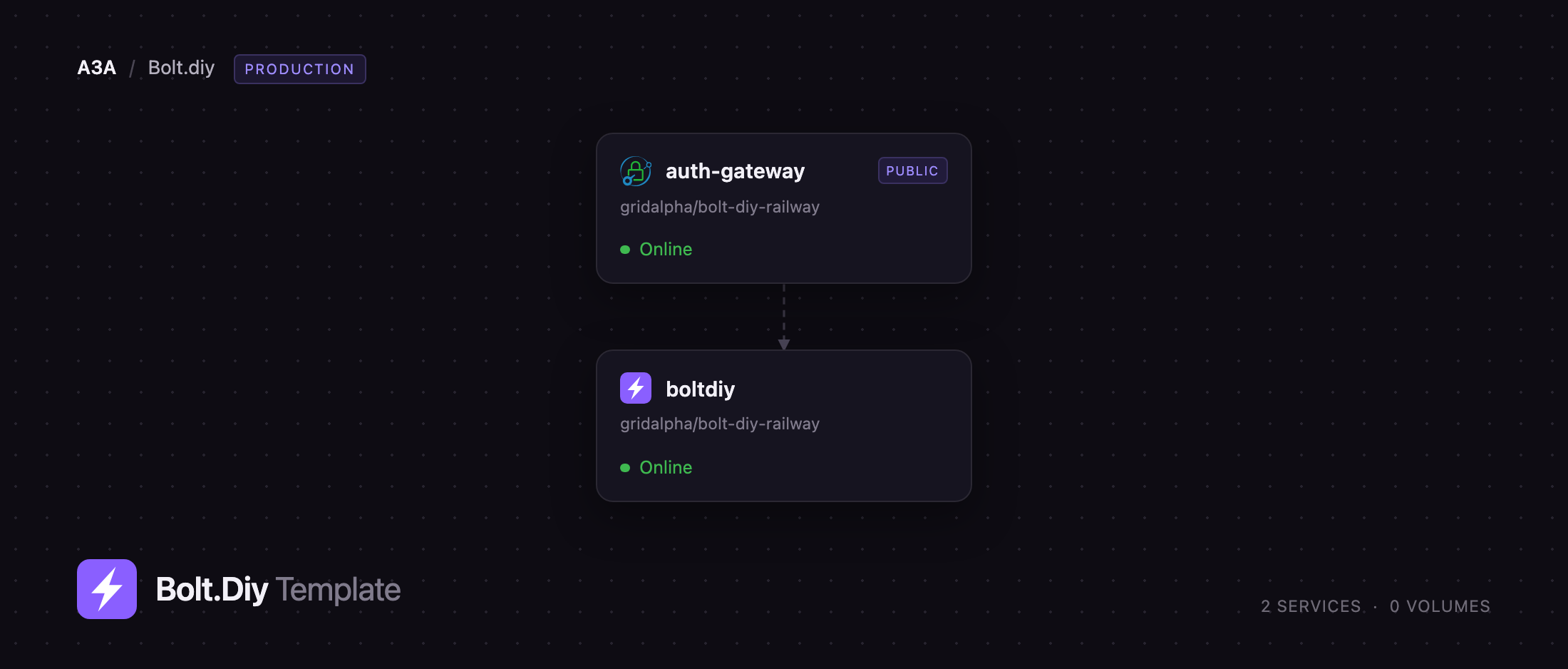 Diagram of the bolt.diy app behind its Caddy gateway on Railway