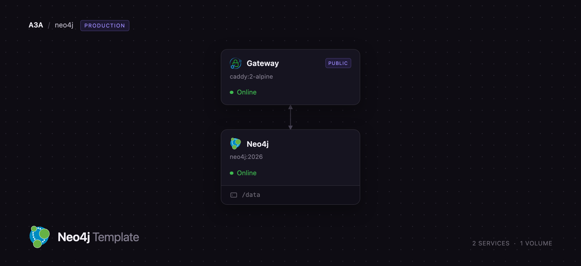 Diagram of the Neo4j and Caddy gateway services on Railway