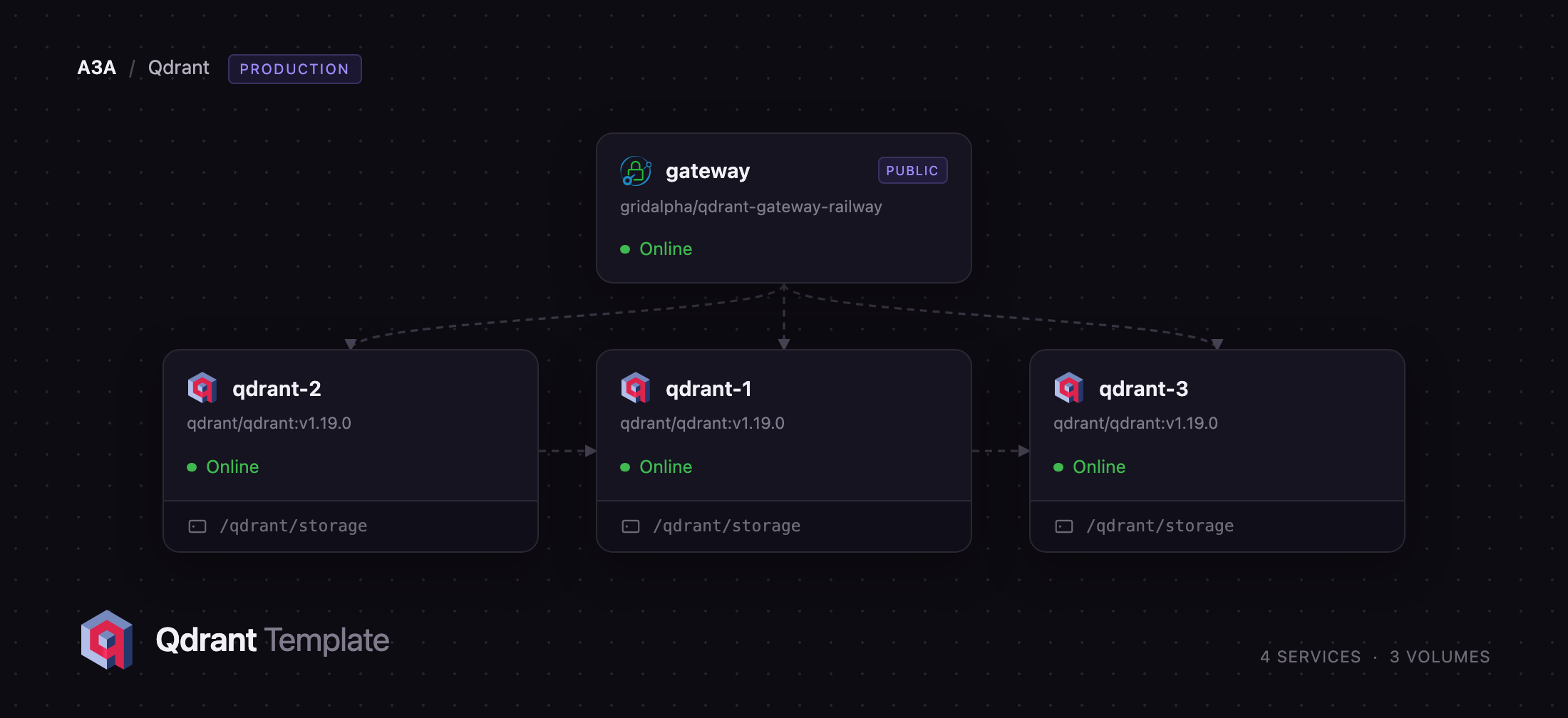 Diagram of three Qdrant nodes behind a Caddy gateway on Railway