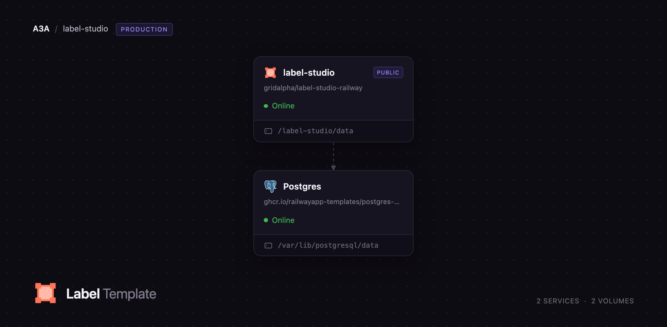 Diagram of the Label Studio and Postgres services on Railway