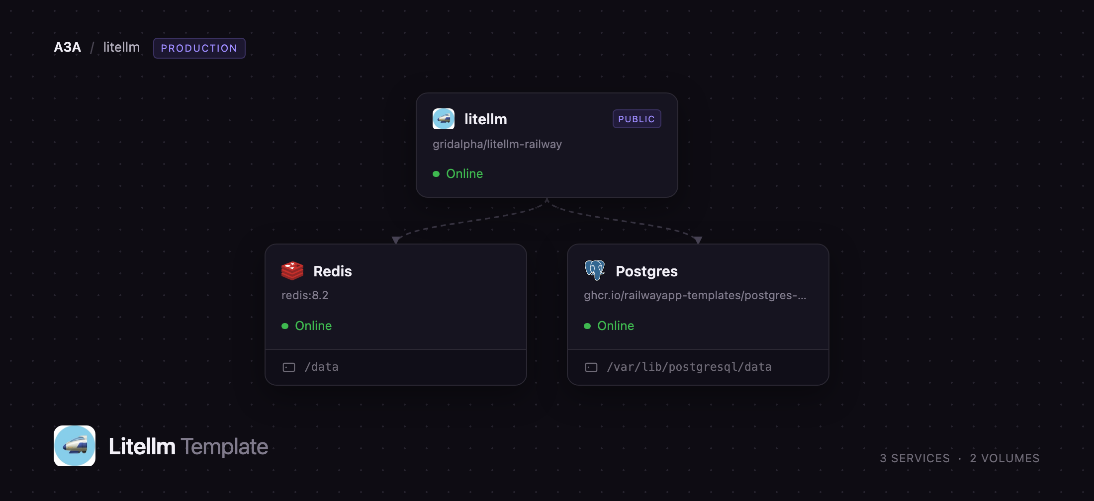 Diagram of the LiteLLM, Redis and Postgres services on Railway
