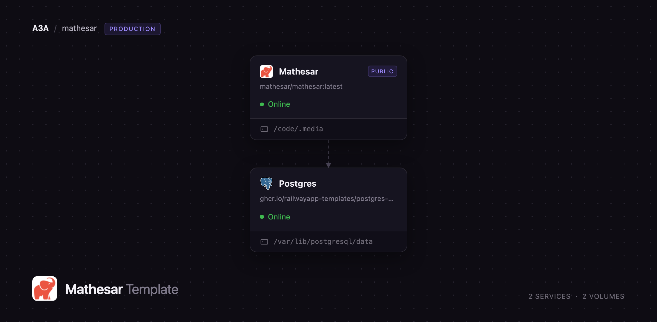 Diagram of the Mathesar and Postgres services on Railway