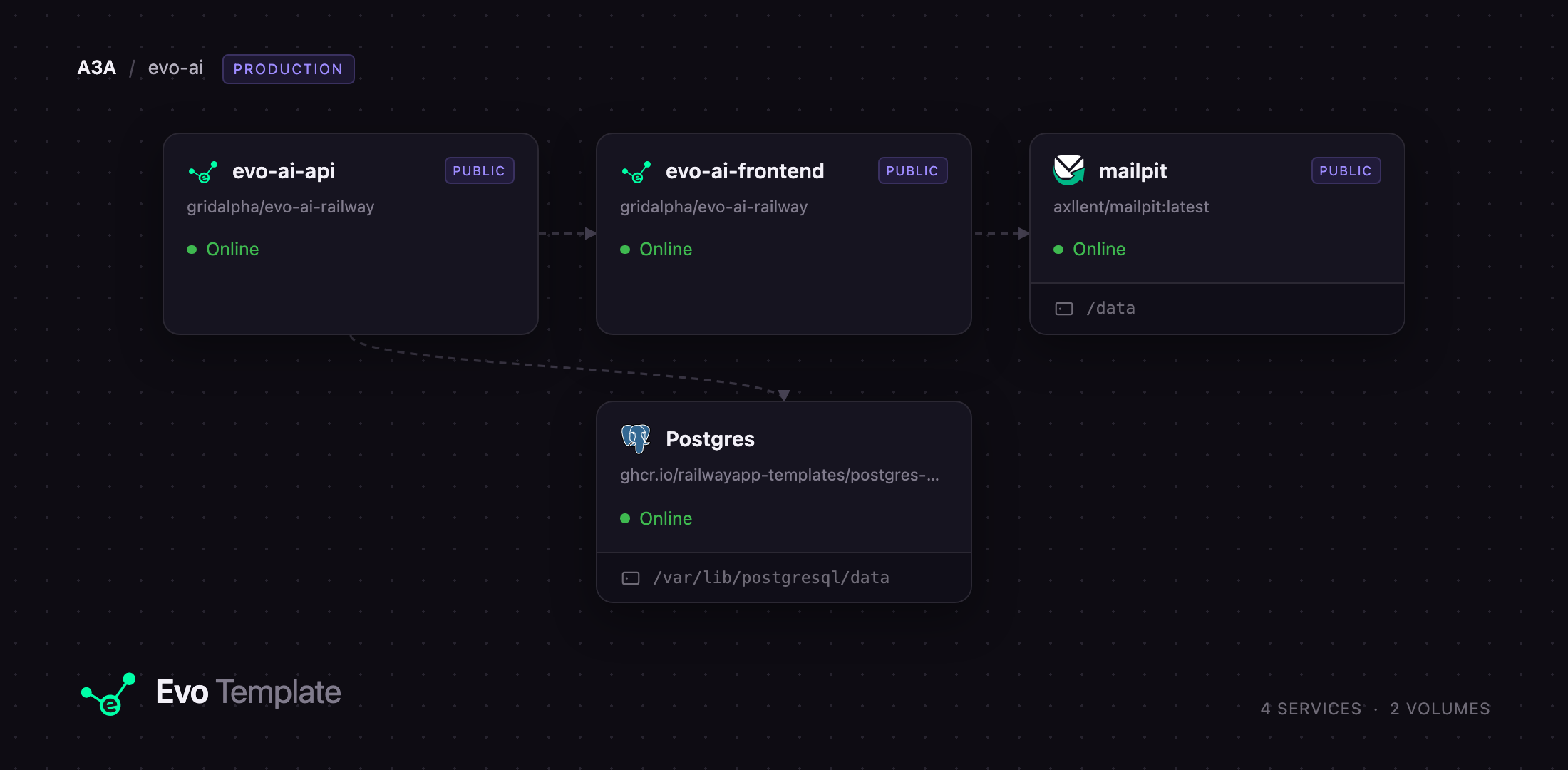 Diagram of the Evo AI API, frontend, Postgres and Mailpit services on Railway