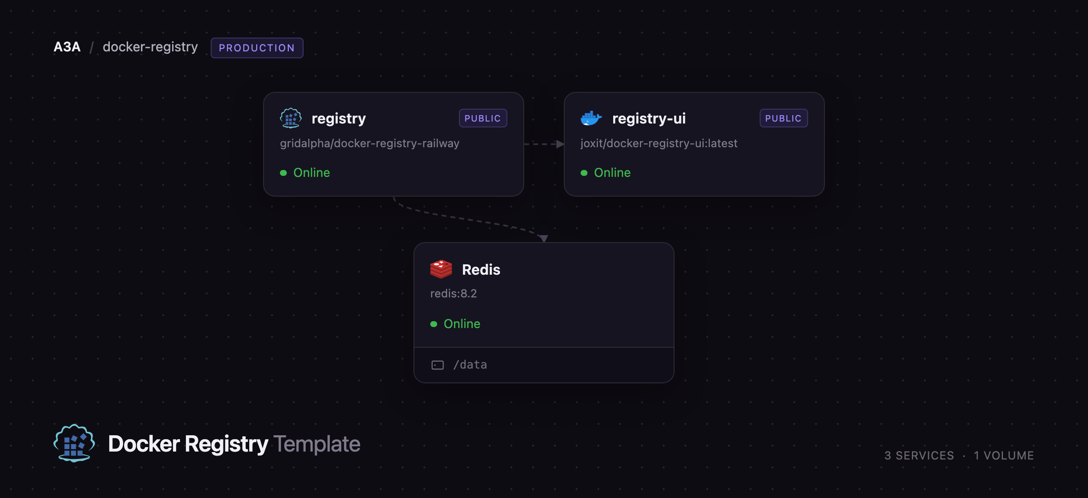 Diagram of the registry, registry-ui and Redis services on Railway